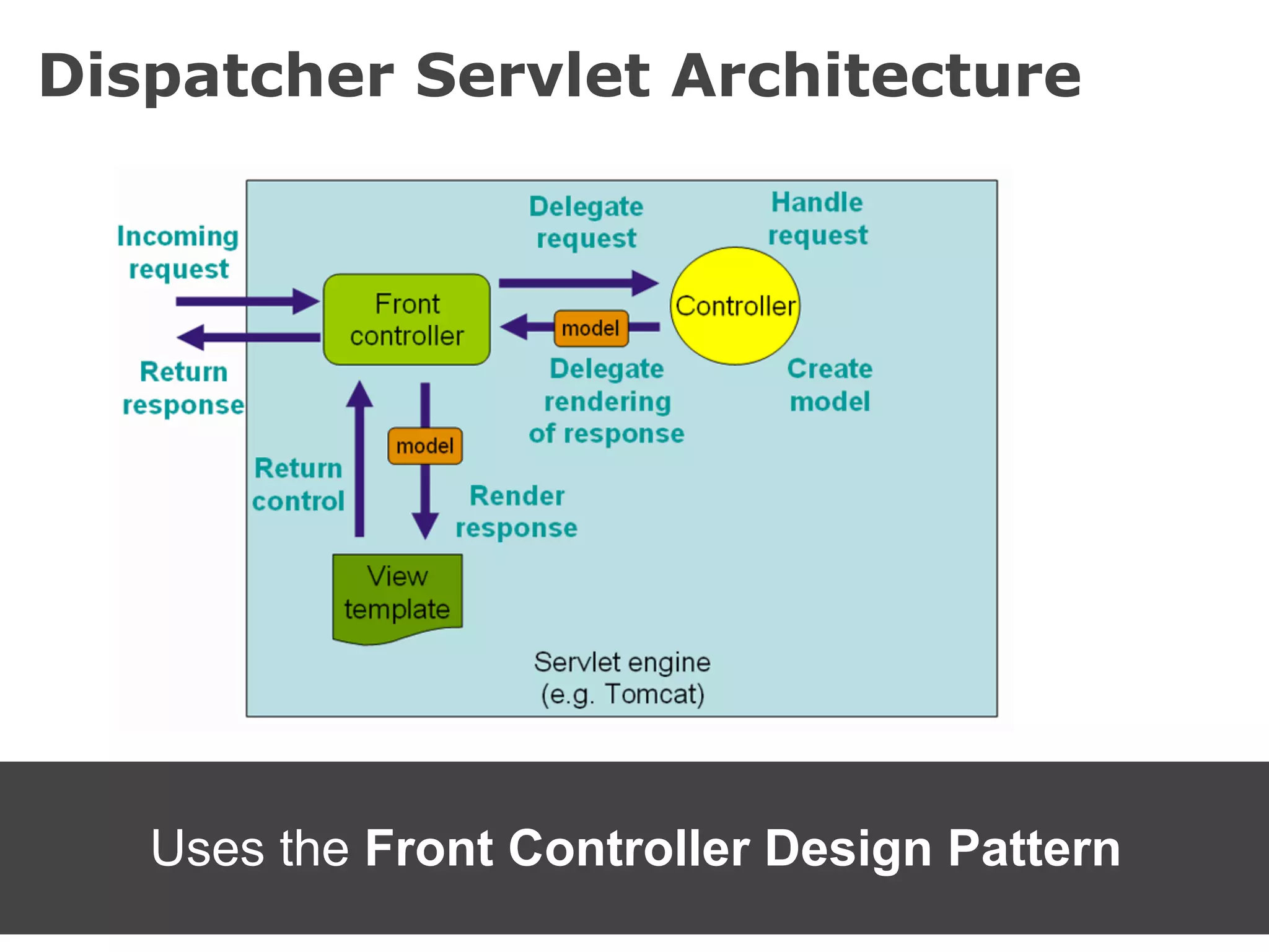 Dispatcher Servlet Architecture




   Uses the Front Controller Design Pattern
 