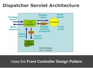 Dispatcher Servlet Architecture




   Uses the Front Controller Design Pattern
 