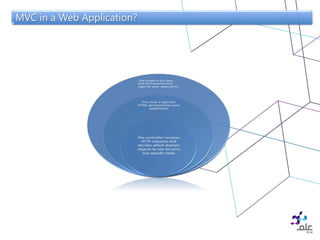 Spring mvc presentation | PPTX