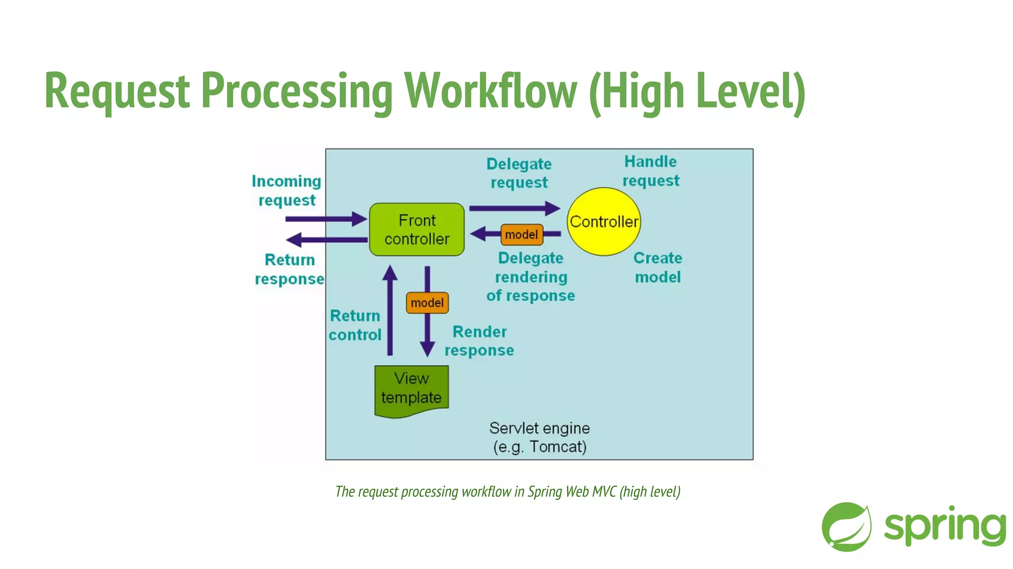 Request Processing Workflow (High Level)
The request processing workflow in Spring Web MVC (high level)
 