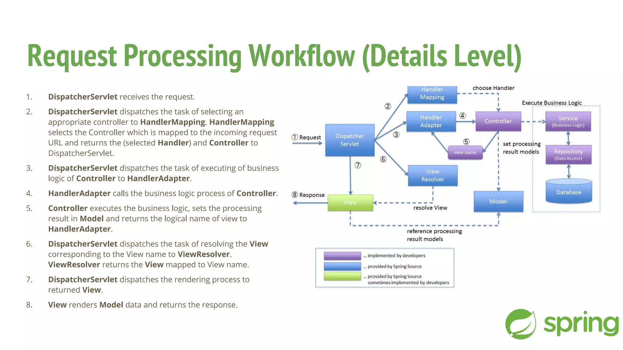 Request Processing Workflow (Details Level)
1. DispatcherServlet receives the request.
2. DispatcherServlet dispatches the task of selecting an
appropriate controller to HandlerMapping. HandlerMapping
selects the Controller which is mapped to the incoming request
URL and returns the (selected Handler) and Controller to
DispatcherServlet.
3. DispatcherServlet dispatches the task of executing of business
logic of Controller to HandlerAdapter.
4. HandlerAdapter calls the business logic process of Controller.
5. Controller executes the business logic, sets the processing
result in Model and returns the logical name of view to
HandlerAdapter.
6. DispatcherServlet dispatches the task of resolving the View
corresponding to the View name to ViewResolver.
ViewResolver returns the View mapped to View name.
7. DispatcherServlet dispatches the rendering process to
returned View.
8. View renders Model data and returns the response.
 