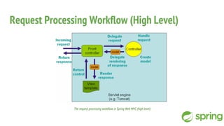 Request Processing Workflow (High Level)
The request processing workflow in Spring Web MVC (high level)
 