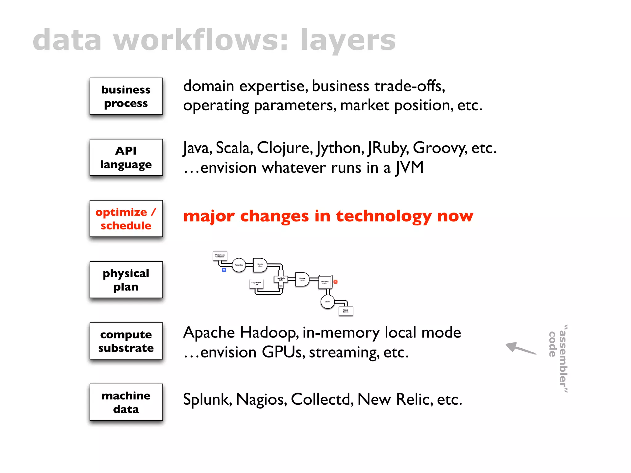 data workflows: layers
    business    domain expertise, business trade-offs,
    process     operating parameters, market position, etc.

       API      Java, Scala, Clojure, Jython, JRuby, Groovy, etc.
    language    …envision whatever runs in a JVM

   optimize /   major changes in technology now
    schedule

                     Document
                     Collection



                                                  Scrub
                                  Tokenize
                                                  token




    physical
                             M



                                                          HashJoin   Regex
                                                            Left     token




     plan
                                                                             GroupBy    R
                                             Stop Word                        token
                                                List
                                                            RHS




                                                                                Count




                                                                                            Word
                                                                                            Count




                Apache Hadoop, in-memory local mode




                                                                                                    “assembler”
   compute




                                                                                                     code
   substrate    …envision GPUs, streaming, etc.

    machine     Splunk, Nagios, Collectd, New Relic, etc.
     data
 