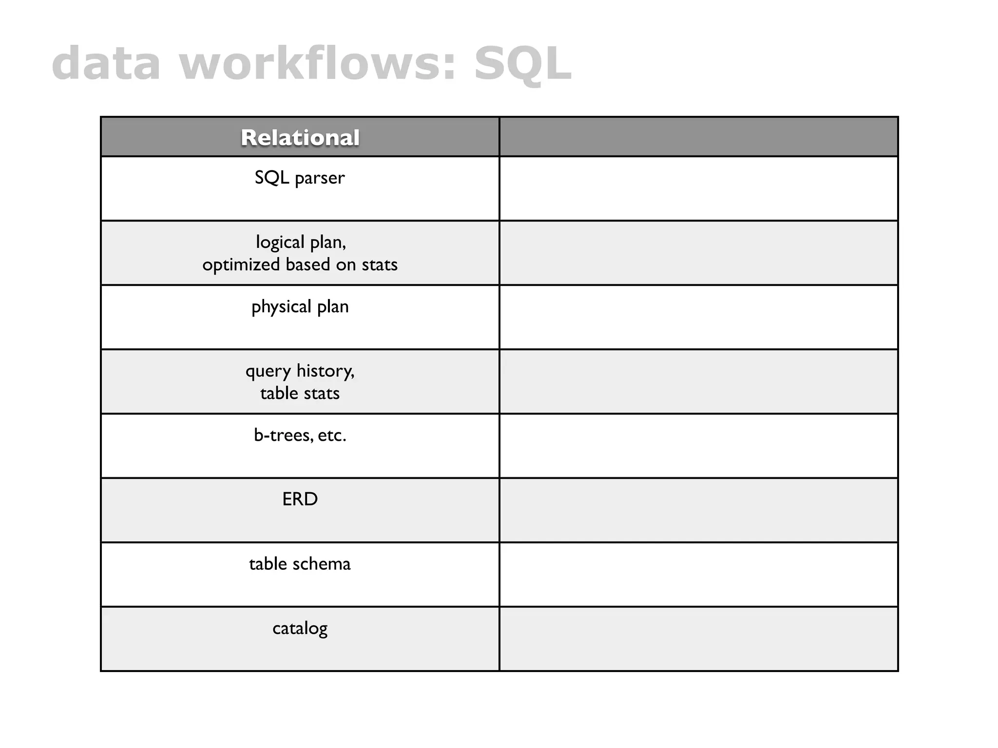data workflows: SQL
         Relational
           SQL parser


           logical plan,
     optimized based on stats

           physical plan


          query history,
            table stats

           b-trees, etc.


               ERD


          table schema


             catalog
 