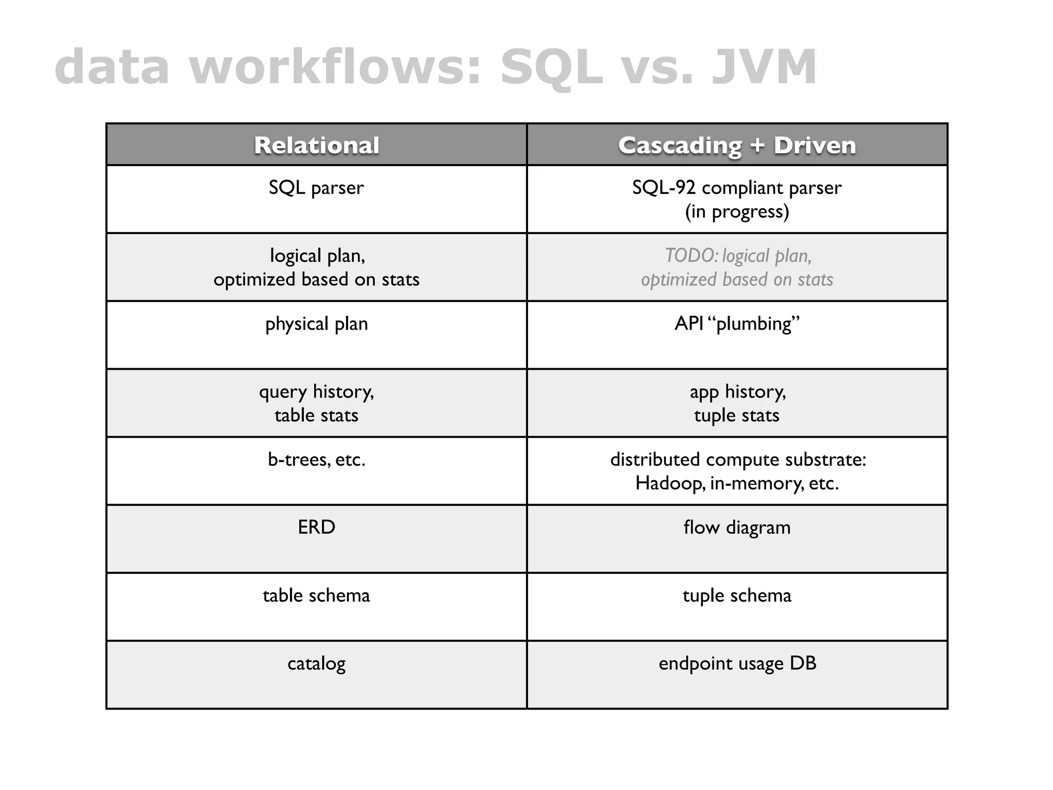 data workflows: SQL vs. JVM
         Relational             Cascading + Driven
           SQL parser             SQL-92 compliant parser
                                       (in progress)

           logical plan,              TODO: logical plan,
     optimized based on stats      optimized based on stats

           physical plan               API “plumbing”


          query history,                 app history,
            table stats                  tuple stats

           b-trees, etc.        distributed compute substrate:
                                   Hadoop, in-memory, etc.

               ERD                      ﬂow diagram


          table schema                  tuple schema


             catalog                 endpoint usage DB
 