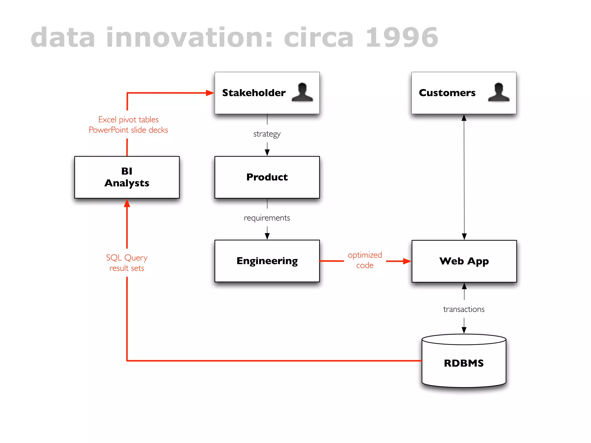 data innovation: circa 1996
                            Stakeholder                   Customers

     Excel pivot tables
   PowerPoint slide decks        strategy



         BI
                                Product
       Analysts


                               requirements



       SQL Query                              optimized
                              Engineering       code         Web App
        result sets



                                                             transactions




                                                             RDBMS
 