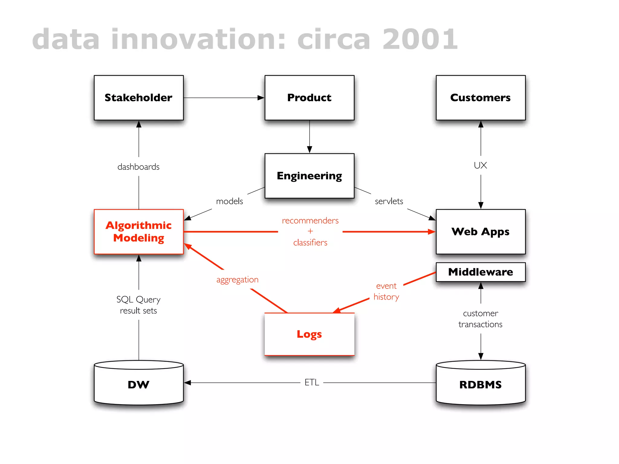 data innovation: circa 2001
    Stakeholder                    Product                   Customers




      dashboards                                                  UX
                                  Engineering

                    models                        servlets

                                  recommenders
    Algorithmic                          +                   Web Apps
     Modeling                        classiﬁers


                                                             Middleware
                    aggregation
                                                   event
     SQL Query                                    history
      result sets                                               customer
                                                              transactions
                                     Logs



        DW                             ETL                    RDBMS
 