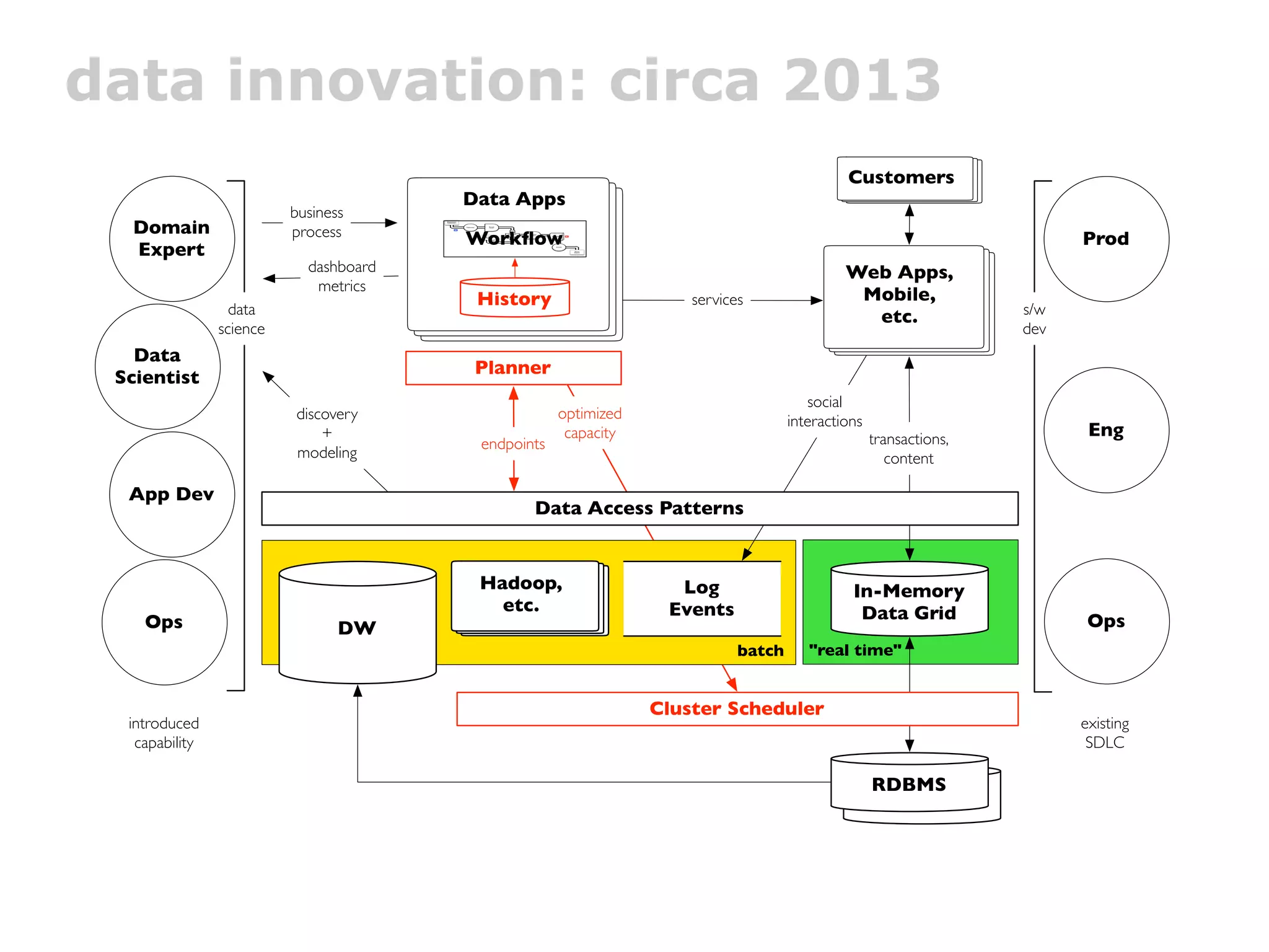 data innovation: circa 2013
                                                                                             Customers
                                        Data Apps
                          business
  Domain                  process       Workﬂow                                                                          Prod
  Expert
                            dashboard                                                        Web Apps,
                             metrics
                                         History                     services                 Mobile,
                  data                                                                         etc.                s/w
                science                                                                                            dev
   Data
                                         Planner
 Scientist
                                                                                       social
                          discovery                  optimized                      interactions
                              +                       capacity                                     transactions,          Eng
                                         endpoints
                          modeling                                                                    content

  App Dev
                                                Data Access Patterns


                                         Hadoop,                   Log                        In-Memory
                                           etc.                   Events                       Data Grid
    Ops                          DW                                                                                       Ops
                                                                            batch      "real time"


                                                                 Cluster Scheduler
  introduced                                                                                                             existing
   capability                                                                                                             SDLC

                                                                                                   RDBMS
                                                                                                    RDBMS
 