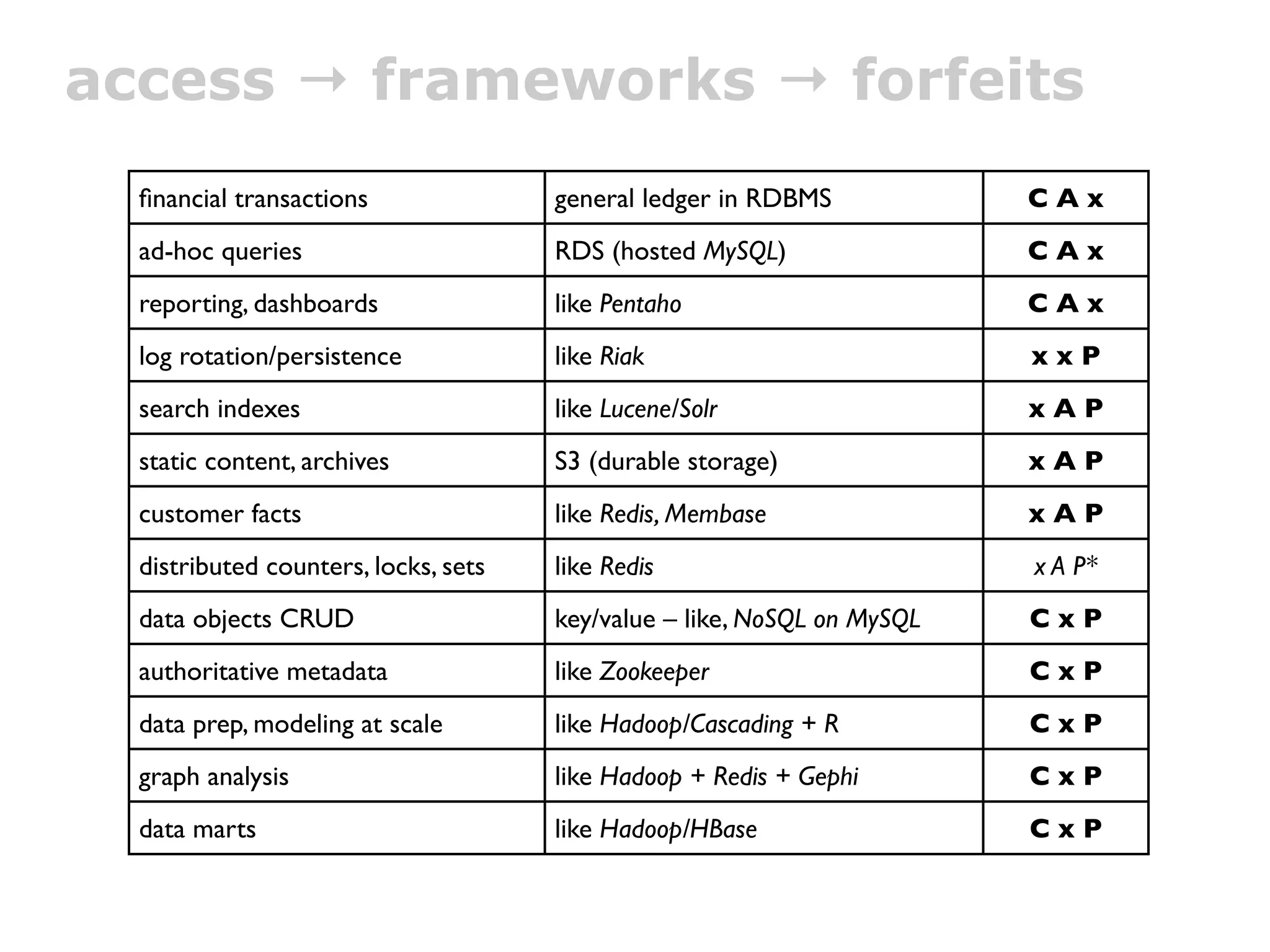 access → frameworks → forfeits
  ﬁnancial transactions               general ledger in RDBMS            CAx
  ad-hoc queries                      RDS (hosted MySQL)                 CAx
  reporting, dashboards               like Pentaho                       CAx
  log rotation/persistence            like Riak                          xxP
  search indexes                      like Lucene/Solr                   xAP
  static content, archives            S3 (durable storage)               xAP
  customer facts                      like Redis, Membase                xAP
  distributed counters, locks, sets   like Redis                         x A P*
  data objects CRUD                   key/value – like, NoSQL on MySQL   CxP
  authoritative metadata              like Zookeeper                     CxP
  data prep, modeling at scale        like Hadoop/Cascading + R          CxP
  graph analysis                      like Hadoop + Redis + Gephi        CxP
  data marts                          like Hadoop/HBase                  CxP
 