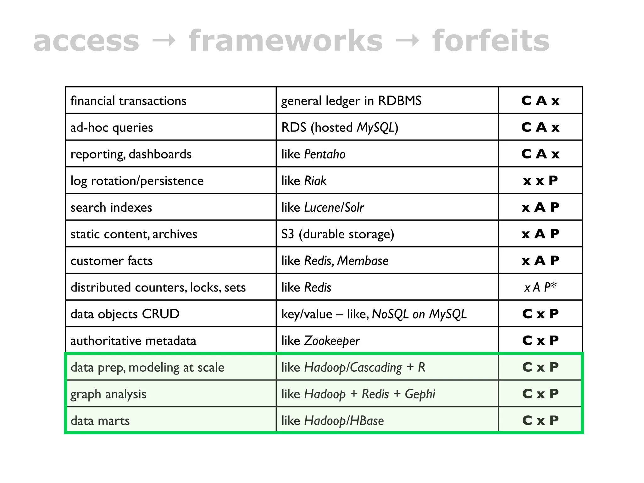 access → frameworks → forfeits
  ﬁnancial transactions               general ledger in RDBMS            CAx
  ad-hoc queries                      RDS (hosted MySQL)                 CAx
  reporting, dashboards               like Pentaho                       CAx
  log rotation/persistence            like Riak                          xxP
  search indexes                      like Lucene/Solr                   xAP
  static content, archives            S3 (durable storage)               xAP
  customer facts                      like Redis, Membase                xAP
  distributed counters, locks, sets   like Redis                         x A P*
  data objects CRUD                   key/value – like, NoSQL on MySQL   CxP
  authoritative metadata              like Zookeeper                     CxP
  data prep, modeling at scale        like Hadoop/Cascading + R          CxP
  graph analysis                      like Hadoop + Redis + Gephi        CxP
  data marts                          like Hadoop/HBase                  CxP
 