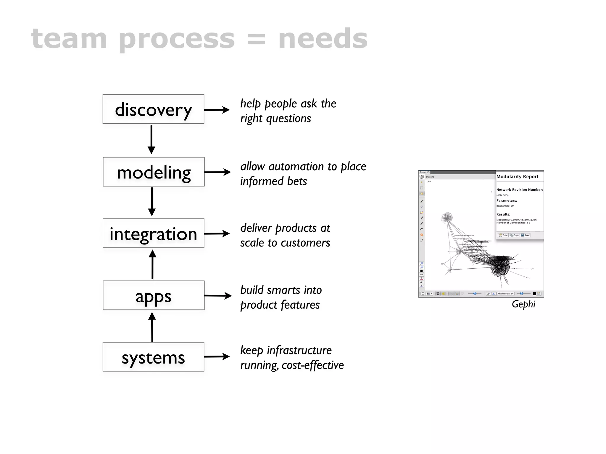 team process = needs

                  help people ask the
    discovery     right questions


                  allow automation to place
     modeling     informed bets


                  deliver products at
    integration   scale to customers


                  build smarts into
       apps       product features            Gephi



                  keep infrastructure
     systems      running, cost-effective
 
