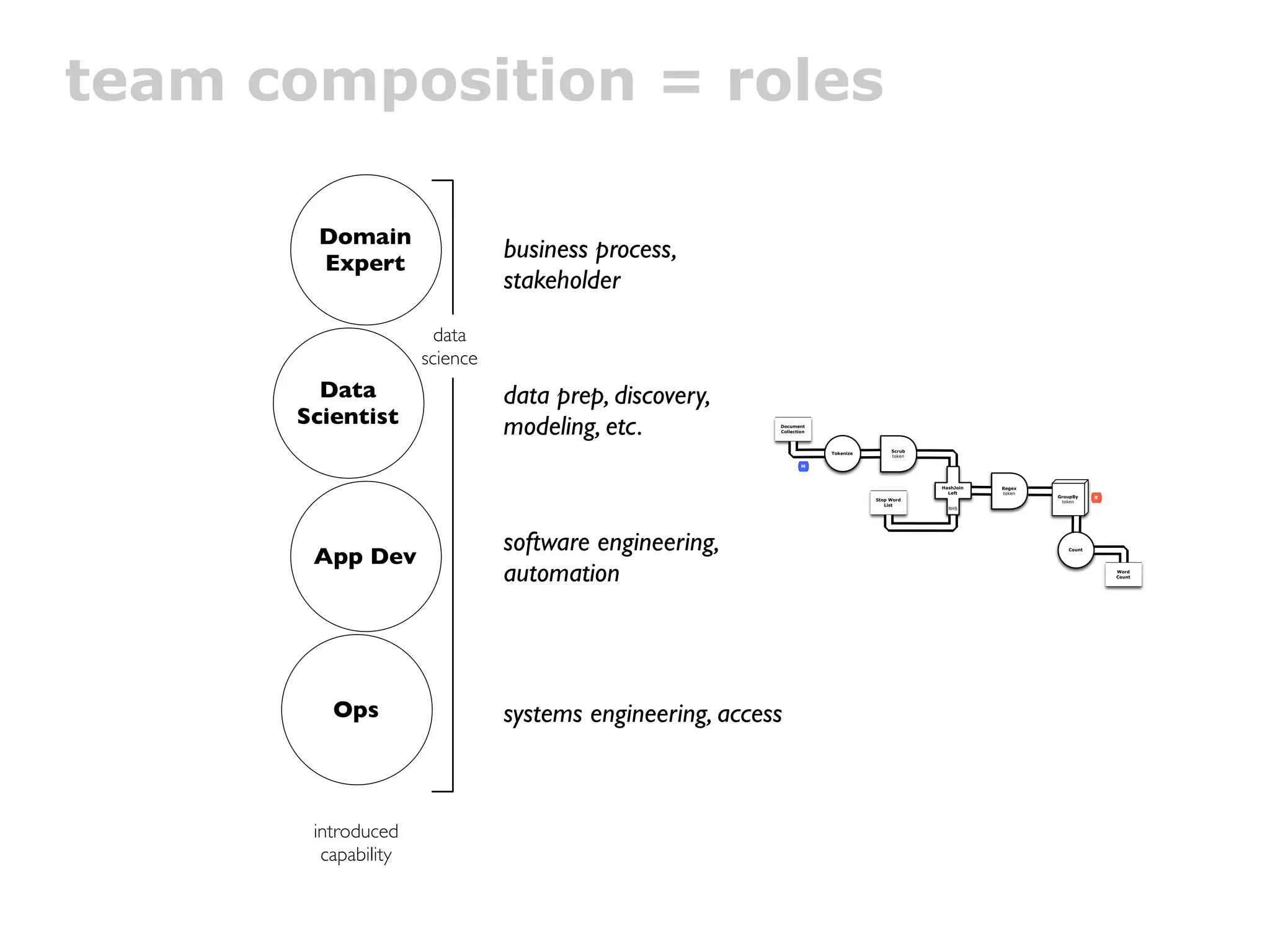 team composition = roles

       Domain
       Expert
                               business process,
                               stakeholder
                       data
                     science
        Data                   data prep, discovery,
      Scientist                modeling, etc.            Document
                                                         Collection



                                                                                      Scrub
                                                                      Tokenize
                                                                                      token

                                                                 M



                                                                                              HashJoin   Regex
                                                                                                Left     token
                                                                                                                 GroupBy    R
                                                                                 Stop Word                        token
                                                                                    List
                                                                                                RHS




       App Dev
                               software engineering,                                                                Count




                               automation                                                                                       Word
                                                                                                                                Count




         Ops                   systems engineering, access



       introduced
        capability
 