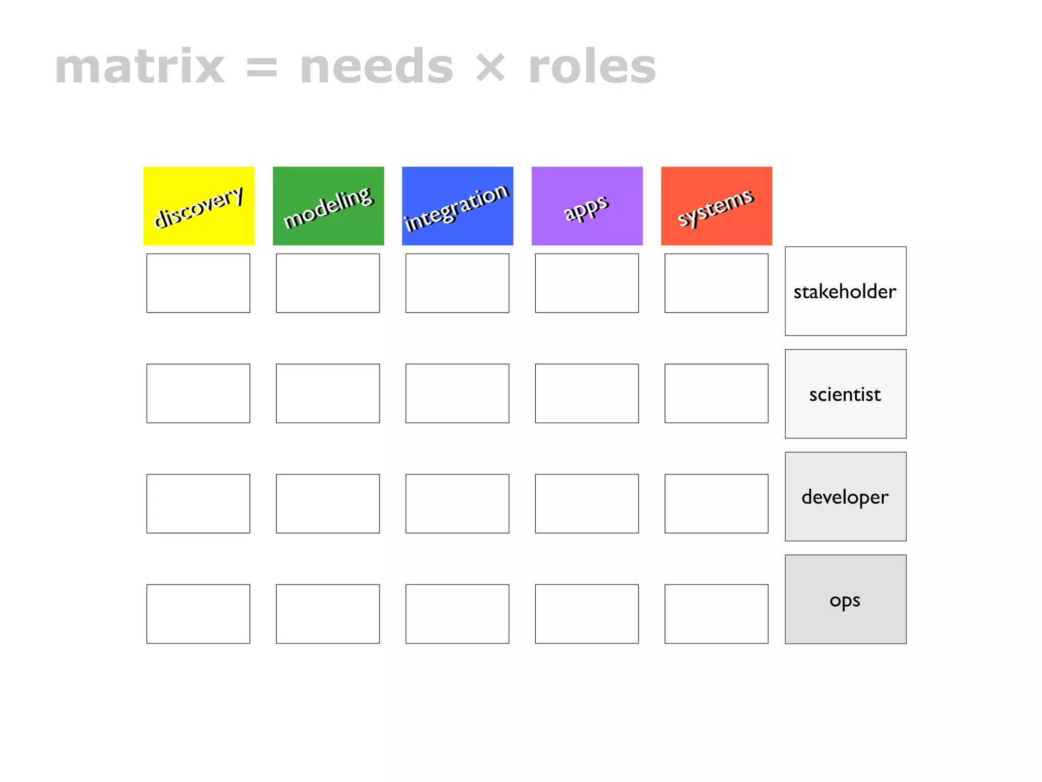 matrix = needs × roles

                                            nn
         o
         overy
           very      elliing
                      e ng            ratiio
                                      rat o      apps
                                                 apps      tem
                                                            tem
                                                               ss
   diisc
   d sc           mod
                  mod           nteg
                               ii nteg                  sys
                                                        sys

                                                                    stakeholder



                                                                     scientist



                                                                    developer



                                                                       ops
 