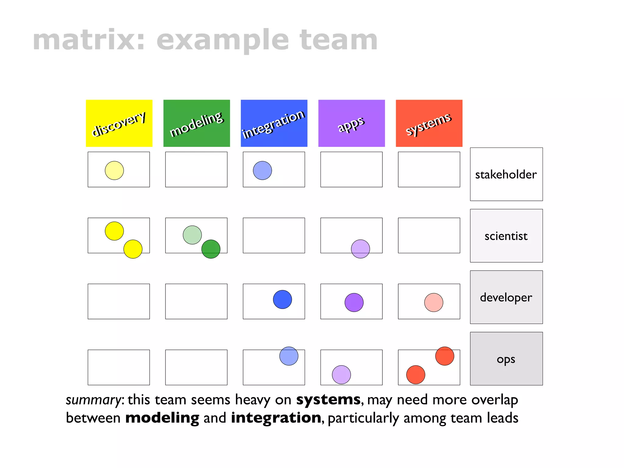 matrix: example team

                                             nn
          o
          overy
            very      elliing
                       e ng            ratiio
                                       rat o      apps
                                                  apps      tem
                                                             tem
                                                                ss
    diisc
    d sc           mod
                   mod           nteg
                                ii nteg                  sys
                                                         sys

                                                                     stakeholder



                                                                      scientist



                                                                     developer



                                                                        ops


 summary: this team seems heavy on systems, may need more overlap
 between modeling and integration, particularly among team leads
 