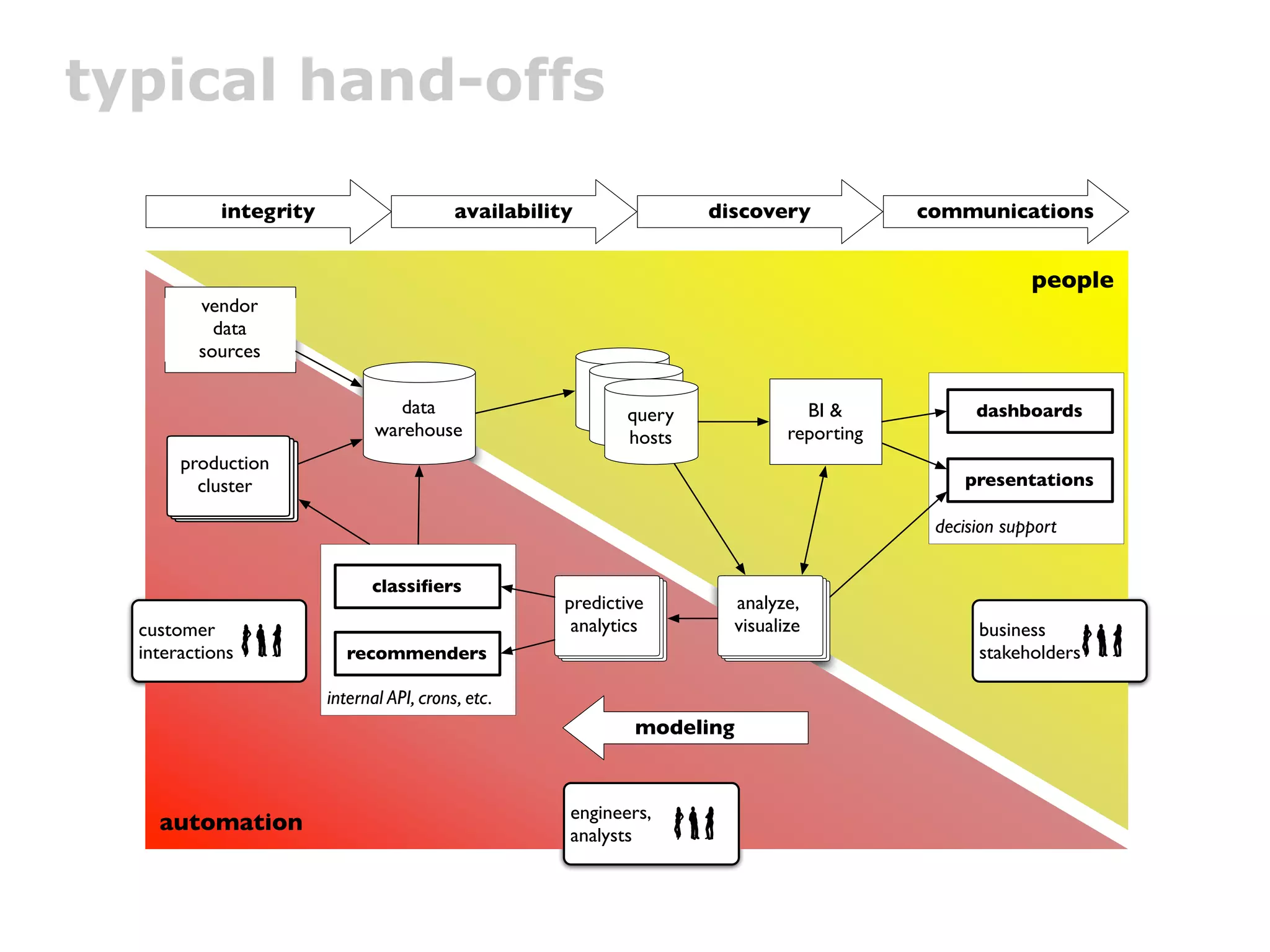 typical hand-offs

            integrity                      availability              discovery            communications


                                                                                                       people
         vendor
           data
         sources
                                                          Query
                                  data                     Query
                                                          Hosts
                                                             query              BI &            dashboards
                               warehouse                   Hosts
                                                             hosts            reporting
       production
         cluster                                                                              presentations

                                                                                           decision support

                              classiﬁers
                                                      predictive       analyze,
  customer                                             analytics       visualize                business
  interactions            recommenders                                                          stakeholders

                        internal API, crons, etc.
                                                              modeling


                                                      engineers,
    automation                                        analysts
 