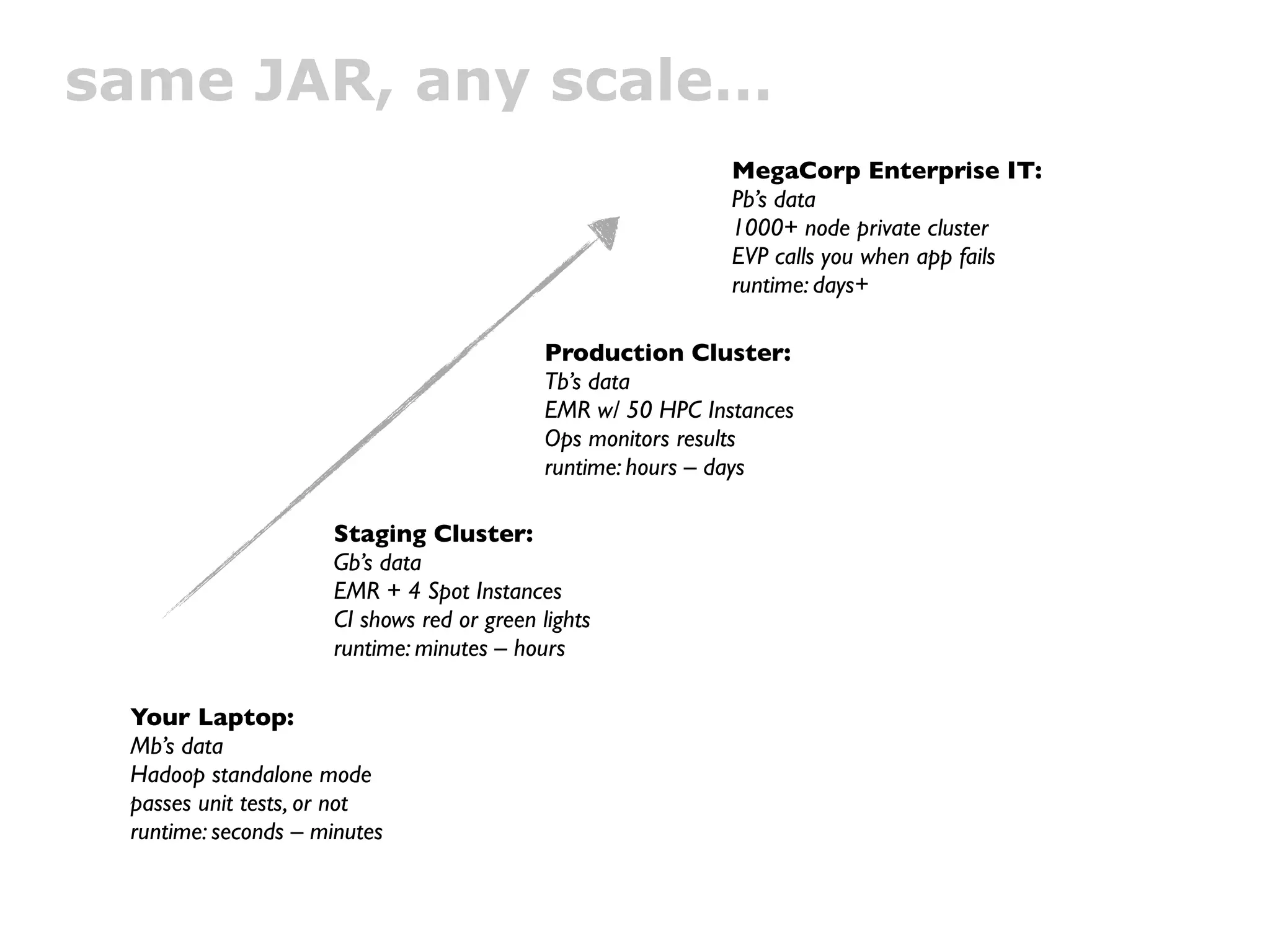 same JAR, any scale…
                                                            MegaCorp Enterprise IT:
                                                            Pb’s data
                                                            1000+ node private cluster
                                                            EVP calls you when app fails
                                                            runtime: days+

                                           Production Cluster:
                                           Tb’s data
                                           EMR w/ 50 HPC Instances
                                           Ops monitors results
                                           runtime: hours – days

                     Staging Cluster:
                     Gb’s data
                     EMR + 4 Spot Instances
                     CI shows red or green lights
                     runtime: minutes – hours

 Your Laptop:
 Mb’s data
 Hadoop standalone mode
 passes unit tests, or not
 runtime: seconds – minutes
 
