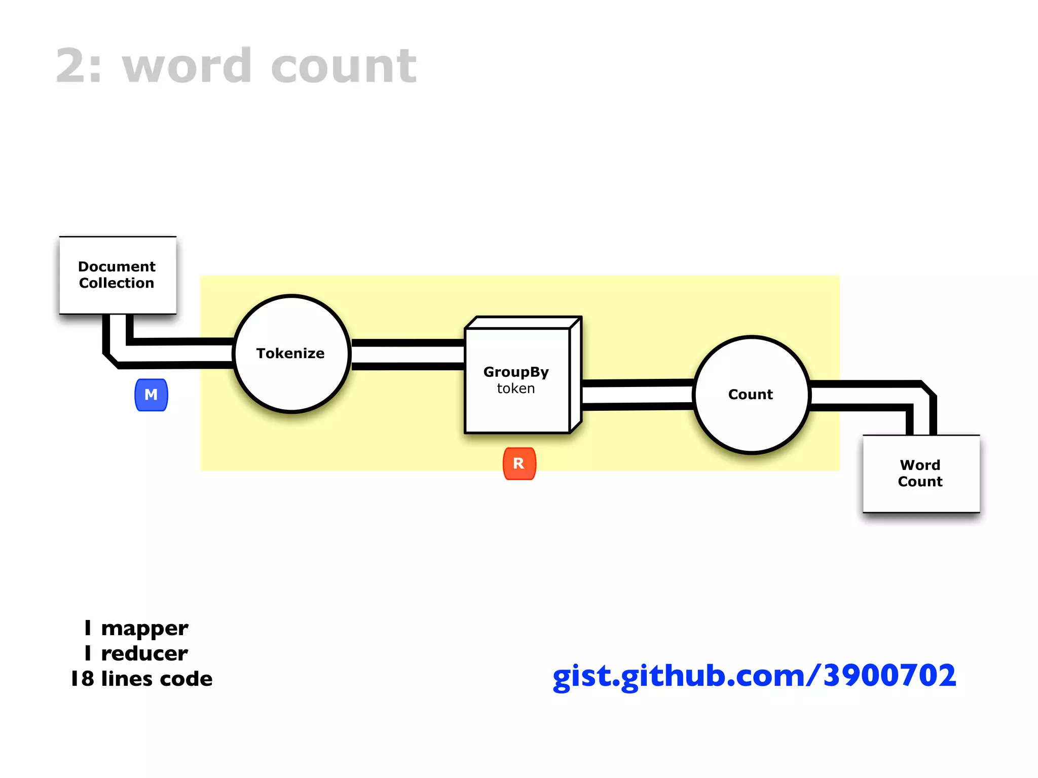 2: word count



Document
Collection




                Tokenize
                           GroupBy
        M                   token             Count




                              R                         Word
                                                        Count




 1 mapper
 1 reducer
18 lines code                        gist.github.com/3900702
 