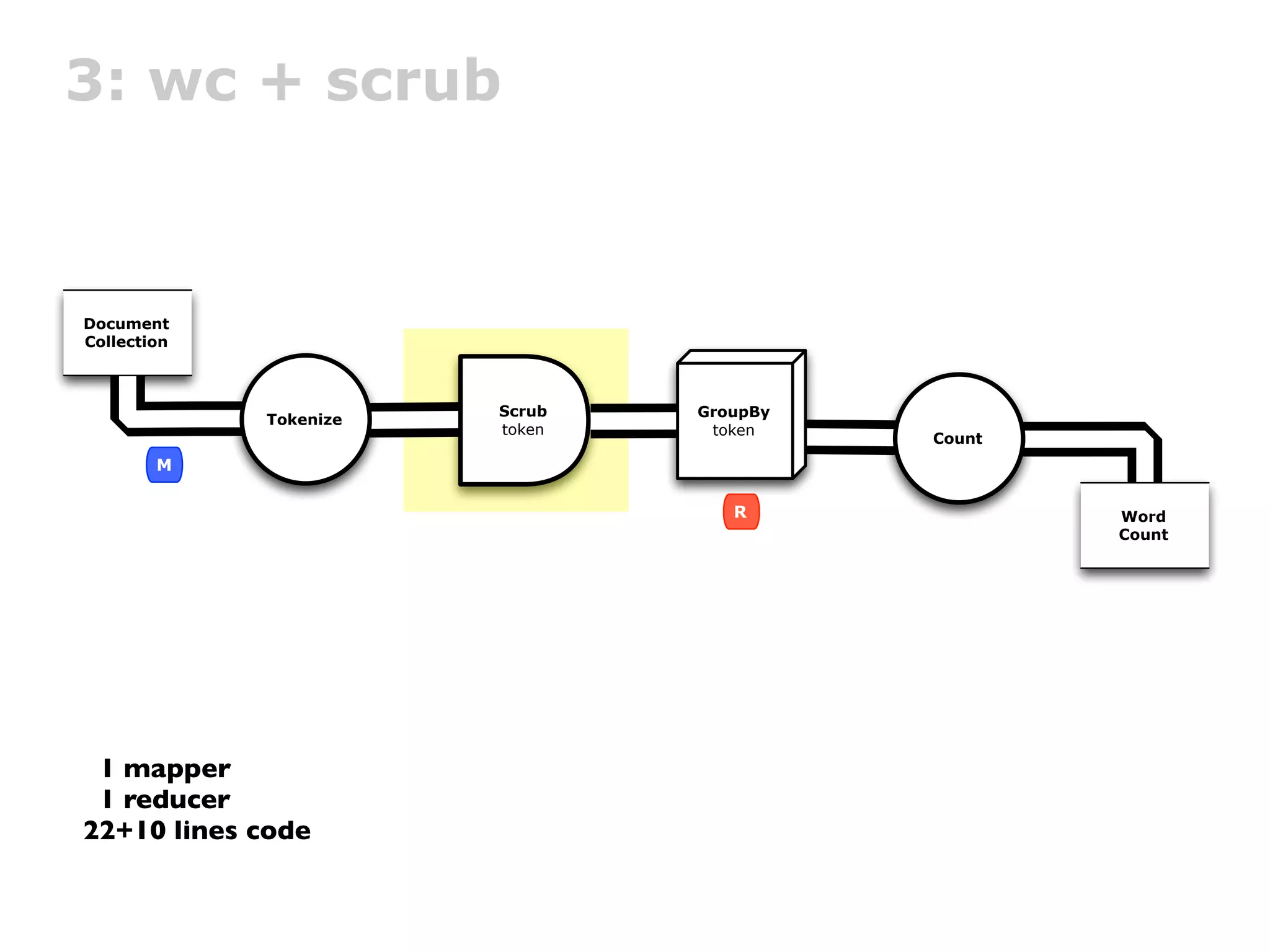 3: wc + scrub



Document
Collection



                        Scrub   GroupBy
             Tokenize
                        token    token
                                          Count
        M

                                   R              Word
                                                  Count




 1 mapper
 1 reducer
22+10 lines code
 