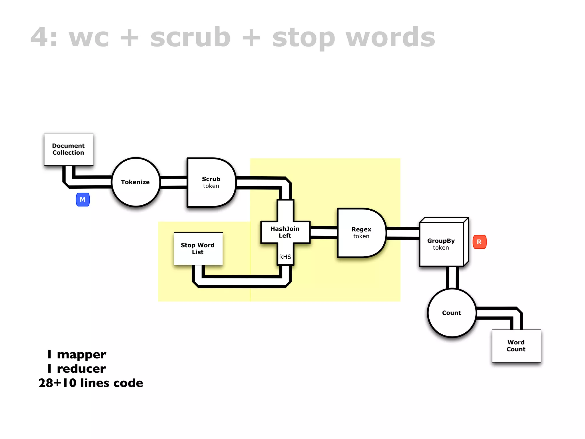 4: wc + scrub + stop words


  Document
  Collection



                               Scrub
               Tokenize
                               token

          M



                                       HashJoin   Regex
                                         Left     token
                                                          GroupBy    R
                          Stop Word                        token
                             List
                                         RHS




                                                             Count




                                                                         Word
                                                                         Count
 1 mapper
 1 reducer
28+10 lines code
 