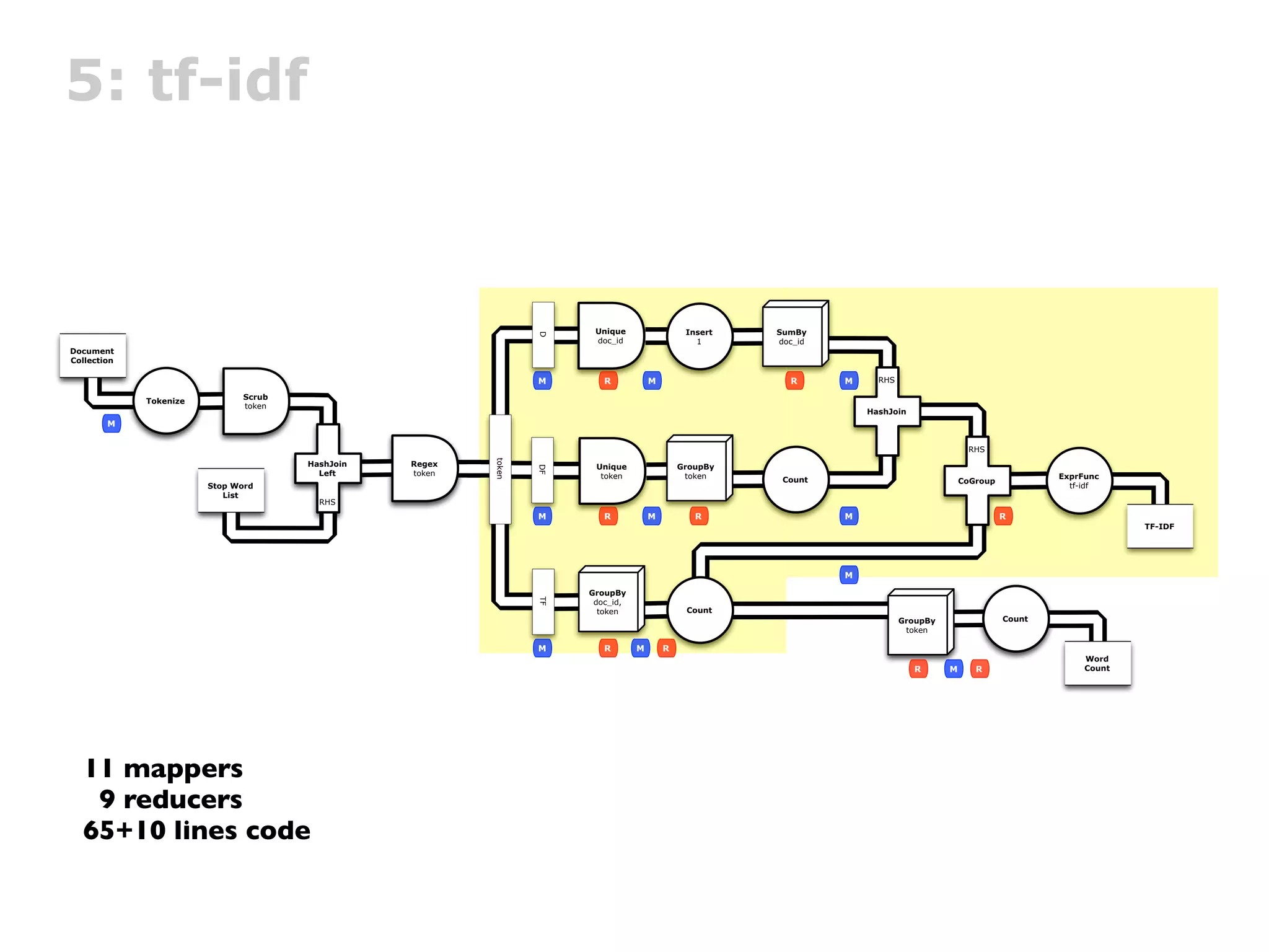 5: tf-idf



                                                                        Unique                 Insert   SumBy




                                                                  D
                                                                        doc_id                   1      doc_id
Document
Collection

                                                                  M       R           M                   R      M     RHS

                               Scrub
             Tokenize
                               token
                                                                                                                     HashJoin
        M

                                                                                                                                            RHS




                                                          token
                                       HashJoin   Regex                 Unique                GroupBy




                                                                  DF
                                         Left     token                  token                 token                                                         ExprFunc
                                                                                                         Count                             CoGroup
                        Stop Word                                                                                                                              tf-idf
                           List
                                         RHS
                                                                  M       R           M          R               M                                   R
                                                                                                                                                                          TF-IDF




                                                                                                                 M

                                                                       GroupBy
                                                                  TF




                                                                        doc_id,
                                                                         token                 Count
                                                                                                                             GroupBy                 Count
                                                                                                                              token

                                                                  M       R       M       R
                                                                                                                                                                  Word
                                                                                                                                R      M      R                   Count




  11 mappers
   9 reducers
  65+10 lines code
 