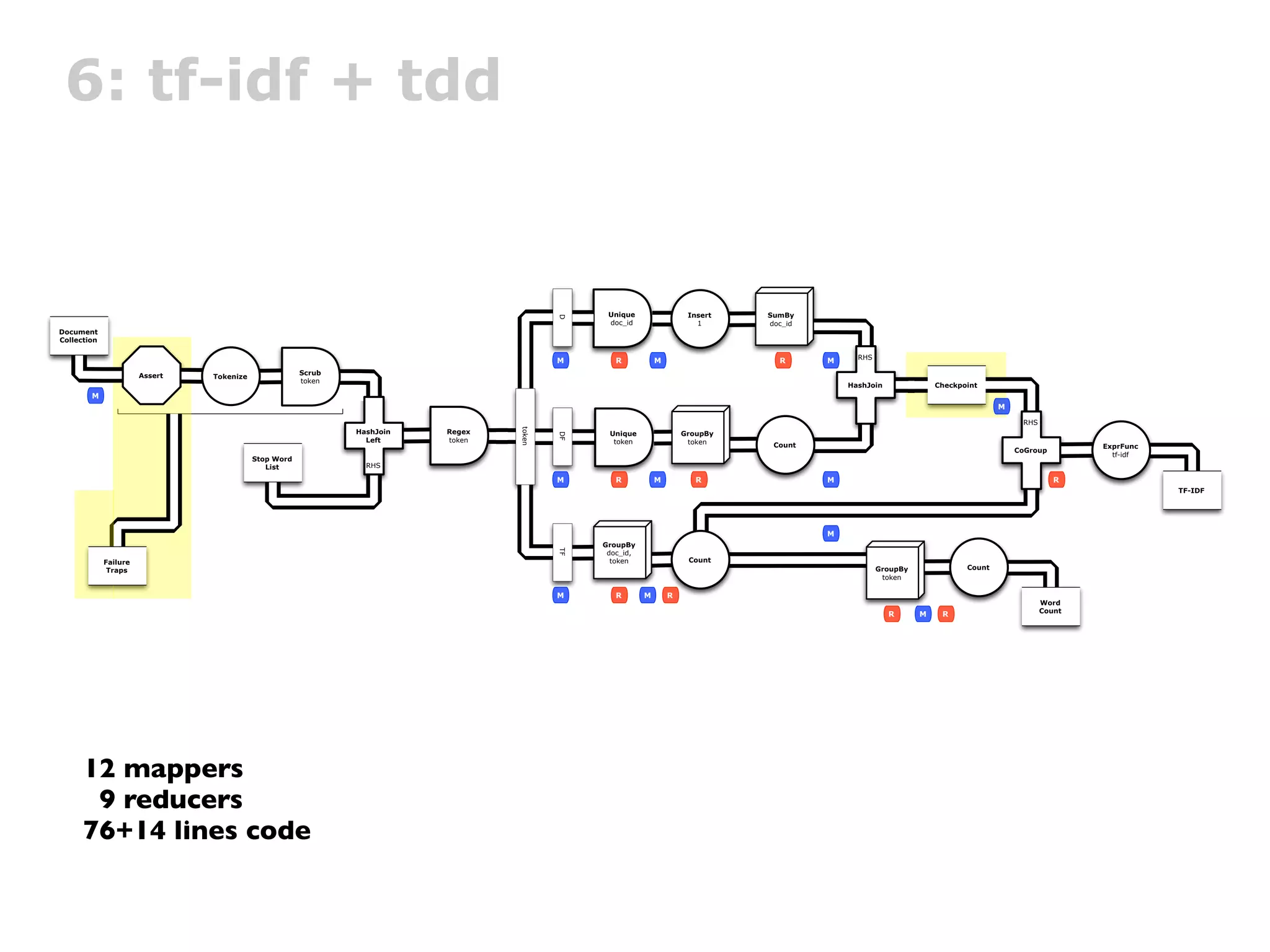 6: tf-idf + tdd


                                                                                                Unique                 Insert   SumBy




                                                                                          D
                                                                                                doc_id                   1      doc_id
Document
Collection

                                                                                                                                               RHS
                                                                                          M       R           M                   R      M
                       Assert                          Scrub
                                Tokenize
                                                       token
                                                                                                                                             HashJoin              Checkpoint
        M
                                                                                                                                                                                  M

                                                                                                                                                                                       RHS




                                                                                  token
                                                               HashJoin   Regex                 Unique                GroupBy




                                                                                          DF
                                                                 Left     token                  token                 token     Count                                                               ExprFunc
                                                                                                                                                                                      CoGroup
                                                                                                                                                                                                       tf-idf
                                           Stop Word
                                              List               RHS

                                                                                          M       R           M          R               M                                                      R
                                                                                                                                                                                                                TF-IDF




                                                                                                                                         M
                                                                                               GroupBy
                                                                                          TF
                                                                                                doc_id,
             Failure                                                                             token                 Count
              Traps                                                                                                                                  GroupBy              Count
                                                                                                                                                      token

                                                                                          M       R       M       R
                                                                                                                                                                                             Word
                                                                                                                                                                                             Count
                                                                                                                                                        R      M    R




      12 mappers
       9 reducers
      76+14 lines code
 