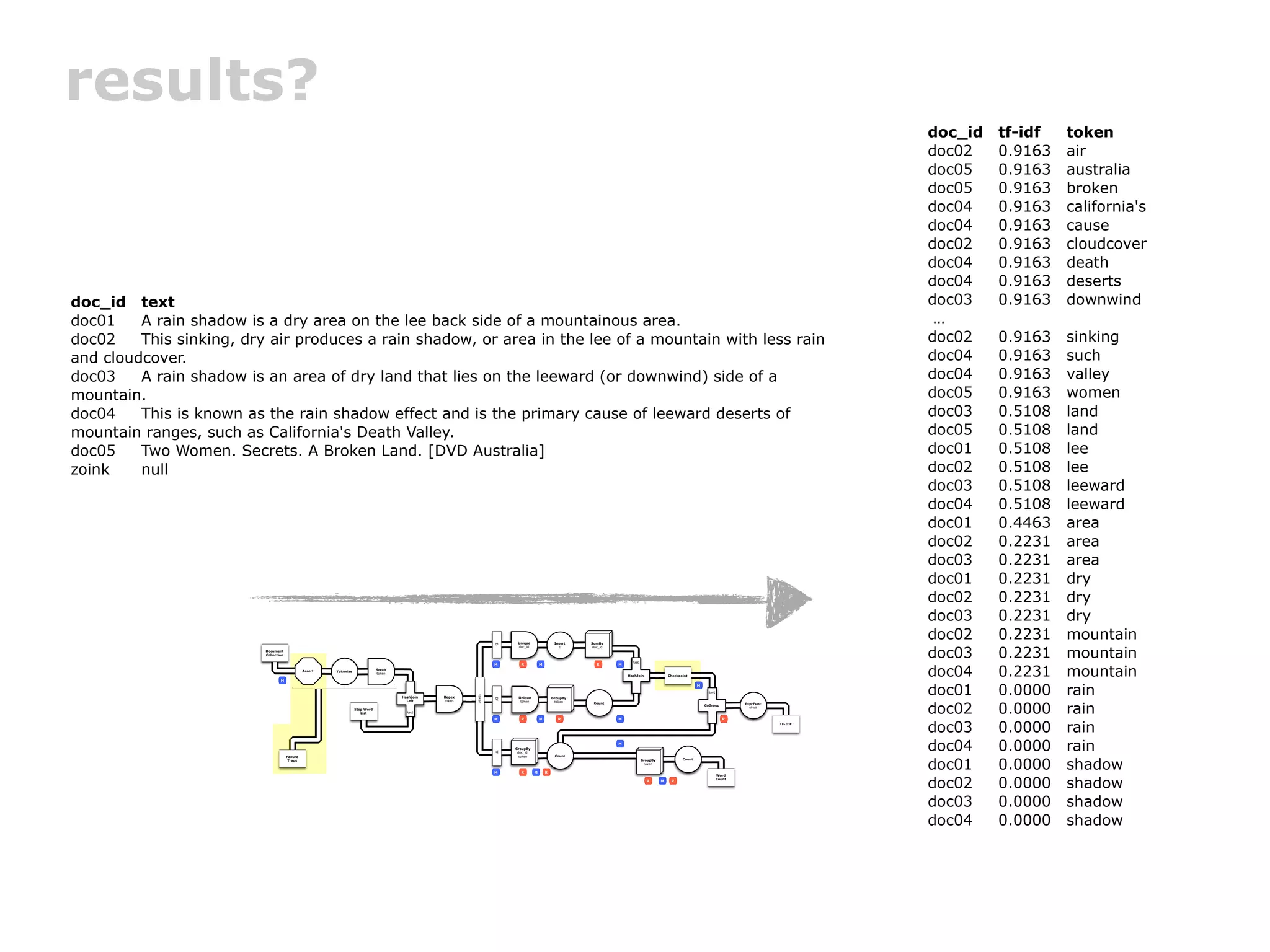 results?
                                                                                                                                                                                                                                                   doc_id   tf-idf   token
                                                                                                                                                                                                                                                   doc02    0.9163   air
                                                                                                                                                                                                                                                   doc05    0.9163   australia
                                                                                                                                                                                                                                                   doc05    0.9163   broken
                                                                                                                                                                                                                                                   doc04    0.9163   california's
                                                                                                                                                                                                                                                   doc04    0.9163   cause
                                                                                                                                                                                                                                                   doc02    0.9163   cloudcover
                                                                                                                                                                                                                                                   doc04    0.9163   death
                                                                                                                                                                                                                                                   doc04    0.9163   deserts
doc_id text                                                                                                                                                                                                                                        doc03    0.9163   downwind
doc01    A rain shadow is a dry area on the lee back side of a mountainous area.                                                                                                                                                                    …
doc02    This sinking, dry air produces a rain shadow, or area in the lee of a mountain with less rain                                                                                                                                             doc02    0.9163   sinking
and cloudcover.                                                                                                                                                                                                                                    doc04    0.9163   such
doc03    A rain shadow is an area of dry land that lies on the leeward (or downwind) side of a                                                                                                                                                     doc04    0.9163   valley
mountain.                                                                                                                                                                                                                                          doc05    0.9163   women
doc04    This is known as the rain shadow effect and is the primary cause of leeward deserts of                                                                                                                                                    doc03    0.5108   land
mountain ranges, such as California's Death Valley.                                                                                                                                                                                                doc05    0.5108   land
doc05    Two Women. Secrets. A Broken Land. [DVD Australia]                                                                                                                                                                                        doc01    0.5108   lee
zoink    null                                                                                                                                                                                                                                      doc02    0.5108   lee
                                                                                                                                                                                                                                                   doc03    0.5108   leeward
                                                                                                                                                                                                                                                   doc04    0.5108   leeward
                                                                                                                                                                                                                                                   doc01    0.4463   area
                                                                                                                                                                                                                                                   doc02    0.2231   area
                                                                                                                                                                                                                                                   doc03    0.2231   area
                                                                                                                                                                                                                                                   doc01    0.2231   dry
                                                                                                                                                                                                                                                   doc02    0.2231   dry
                                                                                                                                                                                                                                                   doc03    0.2231   dry
                                                                                                                          Unique                 Insert   SumBy
                                                                                                                                                                                                                                                   doc02    0.2231   mountain
                                                                                                                                                                                                                                                   doc03    0.2231   mountain
                                                                                                                    D




                                                                                                                          doc_id                   1      doc_id
                          Document
                          Collection

                                                                                                                                                                         RHS



                                                                                                                                                                                                                                                   doc04    0.2231   mountain
                                                                                                                    M       R           M                   R      M
                                                 Assert                          Scrub
                                                          Tokenize
                                                                                 token
                                                                                                                                                                       HashJoin              Checkpoint
                                  M


                                                                                                                                                                                                                                                   doc01    0.0000   rain
                                                                                                                                                                                                            M

                                                                                                                                                                                                                 RHS
                                                                                                            token




                                                                                         HashJoin   Regex                 Unique                GroupBy
                                                                                                                    DF




                                                                                                                                                                                                                                                   doc02    0.0000   rain
                                                                                           Left     token                  token                 token     Count                                                               ExprFunc
                                                                                                                                                                                                                CoGroup
                                                                                                                                                                                                                                 tf-idf
                                                                     Stop Word
                                                                        List               RHS

                                                                                                                    M       R           M          R               M                                                      R
                                                                                                                                                                                                                                          TF-IDF

                                                                                                                                                                                                                                                   doc03    0.0000   rain
                                                                                                                         GroupBy
                                                                                                                                                                   M
                                                                                                                                                                                                                                                   doc04    0.0000   rain
                                                                                                                    TF




                                                                                                                          doc_id,
                                                                                                                           token                 Count


                                                                                                                                                                                                                                                   doc01    0.0000   shadow
                                       Failure
                                        Traps                                                                                                                                  GroupBy              Count
                                                                                                                                                                                token

                                                                                                                    M       R       M       R



                                                                                                                                                                                                                                                   doc02    0.0000   shadow
                                                                                                                                                                                                                       Word
                                                                                                                                                                                                                       Count
                                                                                                                                                                                  R      M    R




                                                                                                                                                                                                                                                   doc03    0.0000   shadow
                                                                                                                                                                                                                                                   doc04    0.0000   shadow
 