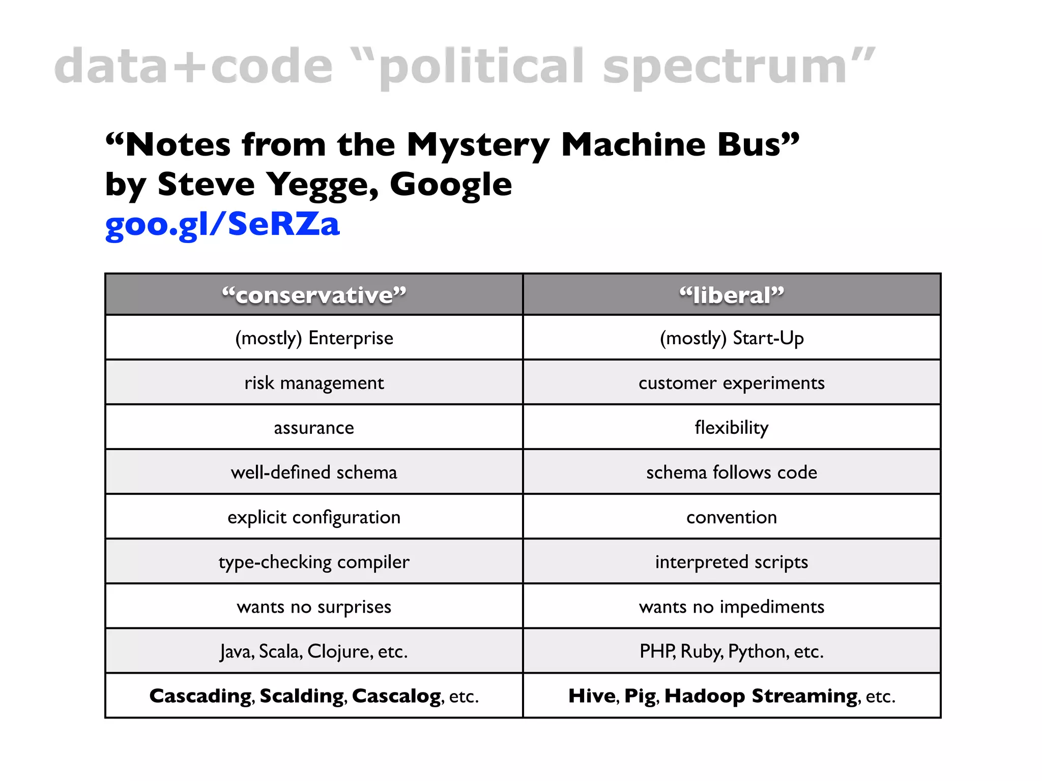 data+code “political spectrum”
 “Notes from the Mystery Machine Bus”
 by Steve Yegge, Google
 goo.gl/SeRZa
          “conservative”                            “liberal”
            (mostly) Enterprise                   (mostly) Start-Up

             risk management                    customer experiments

                 assurance                            ﬂexibility

           well-deﬁned schema                   schema follows code

           explicit conﬁguration                     convention

          type-checking compiler                 interpreted scripts

            wants no surprises                  wants no impediments

          Java, Scala, Clojure, etc.            PHP, Ruby, Python, etc.

   Cascading, Scalding, Cascalog, etc.   Hive, Pig, Hadoop Streaming, etc.
 