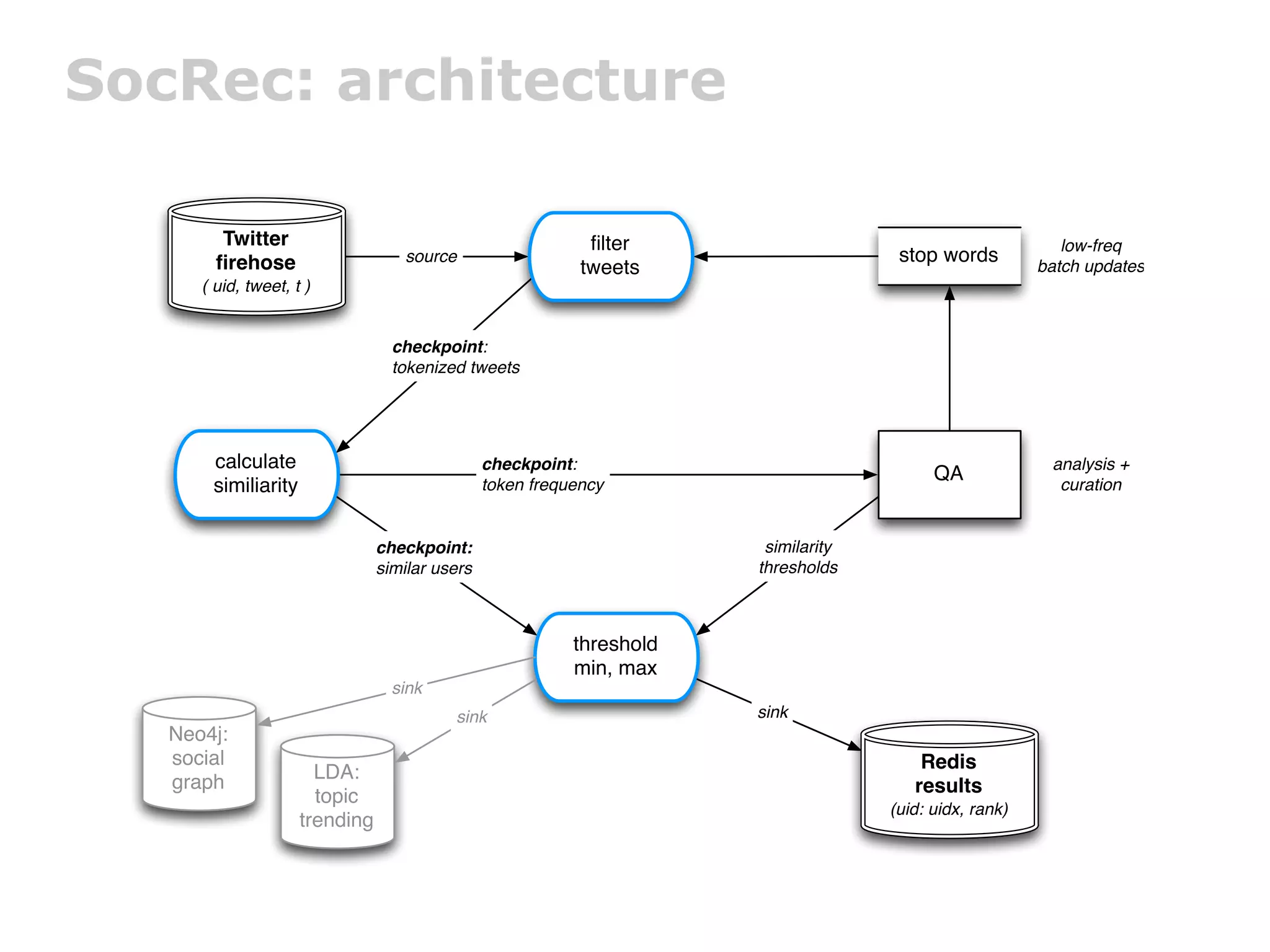SocRec: architecture

         Twitter                                             ﬁlter                                          low-freq
        ﬁrehose                     source                                            stop words
                                                            tweets                                       batch updates
      ( uid, tweet, t )


                                  checkpoint:
                                  tokenized tweets




       calculate                                checkpoint:                                               analysis +
                                                                                           QA
       similiarity                              token frequency                                            curation


                                checkpoint:                             similarity
                                similar users                          thresholds



                                                           threshold
                                                           min, max
                                  sink
                                          sink                         sink
   Neo4j:
   social                                                                                Redis
   graph               LDA:
                       topic                                                            results
                                                                                     (uid: uidx, rank)
                     trending
 
