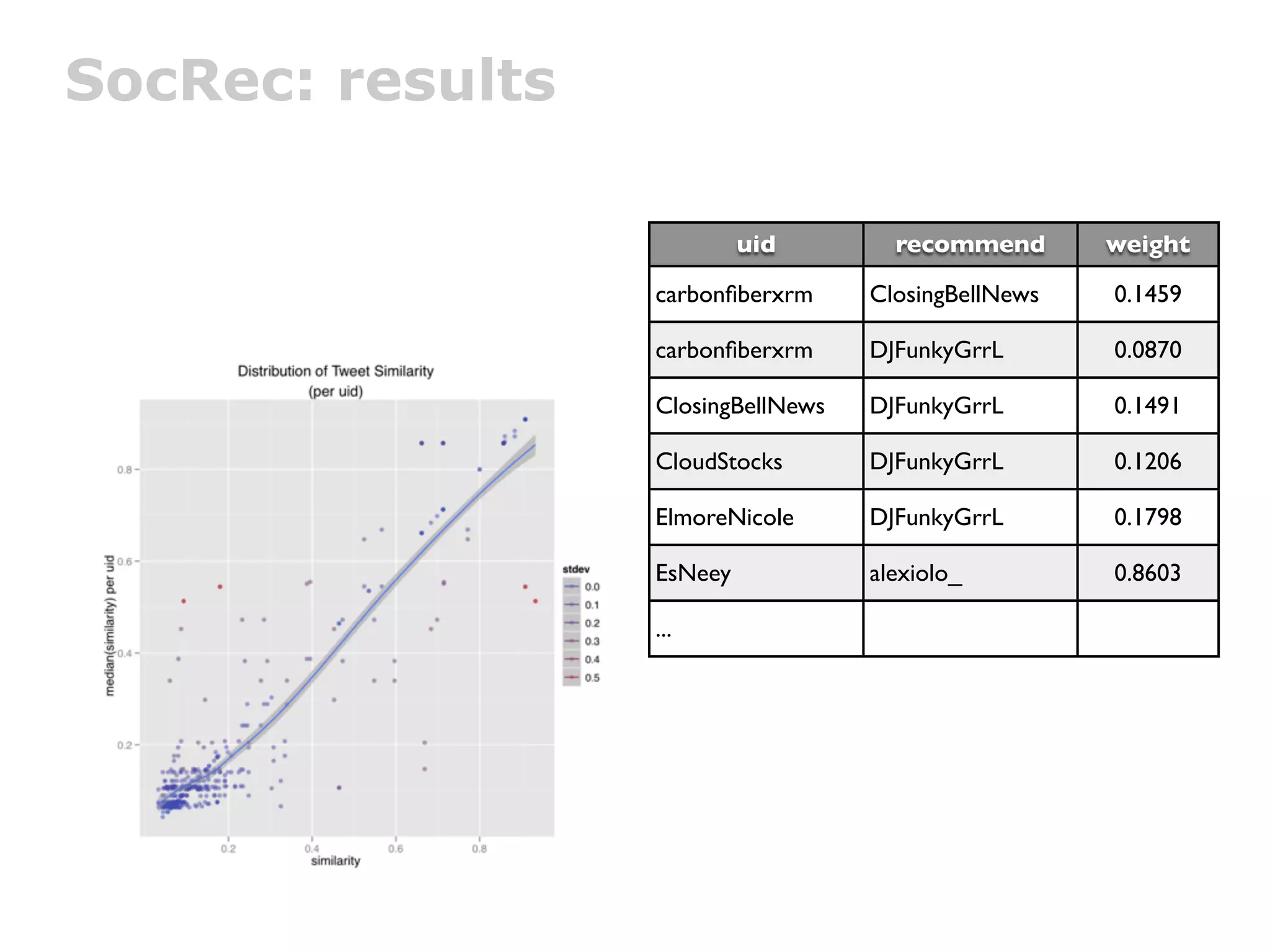 SocRec: results

                           uid        recommend       weight

                  carbonﬁberxrm     ClosingBellNews   0.1459

                  carbonﬁberxrm     DJFunkyGrrL       0.0870

                  ClosingBellNews   DJFunkyGrrL       0.1491

                  CloudStocks       DJFunkyGrrL       0.1206

                  ElmoreNicole      DJFunkyGrrL       0.1798

                  EsNeey            alexiolo_         0.8603

                  ...
 
