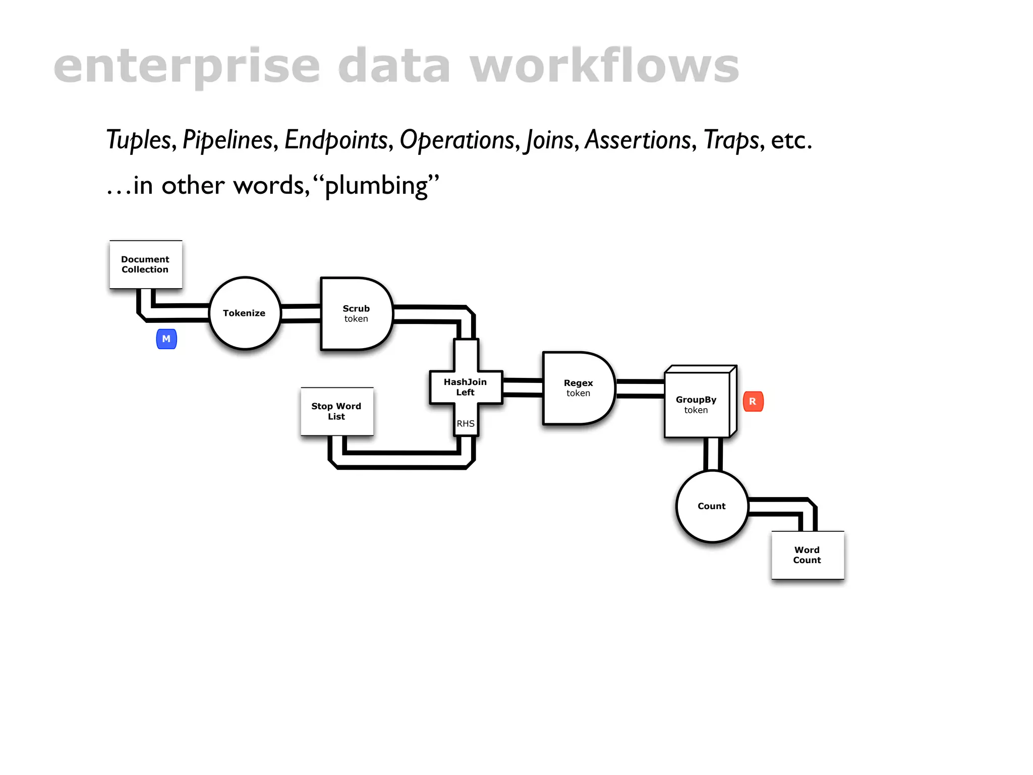 enterprise data workflows
 Tuples, Pipelines, Endpoints, Operations, Joins, Assertions, Traps, etc.
 …in other words, “plumbing”

  Document
  Collection



                               Scrub
               Tokenize
                               token

          M



                                       HashJoin   Regex
                                         Left     token
                                                           GroupBy    R
                          Stop Word                         token
                             List
                                         RHS




                                                              Count




                                                                          Word
                                                                          Count
 