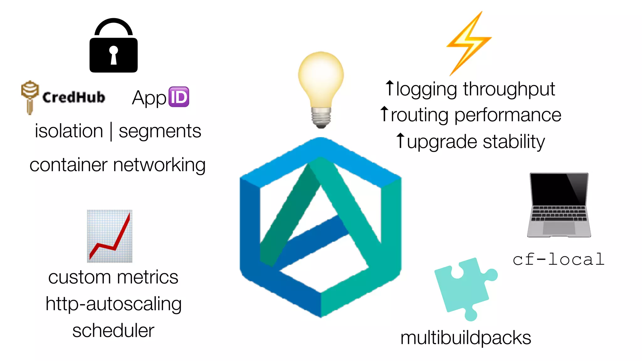 💡🆔App
💻cf-local
multibuildpacks
isolation | segments
container networking
⚡↑logging throughput
↑routing performance
📈custom metrics
http-autoscaling
scheduler
↑upgrade stability
 