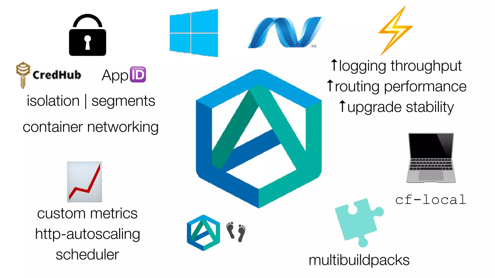🆔App
💻cf-local
multibuildpacks
isolation | segments
container networking
⚡↑logging throughput
↑routing performance
📈custom metrics
http-autoscaling
scheduler
↑upgrade stability
👣
 
