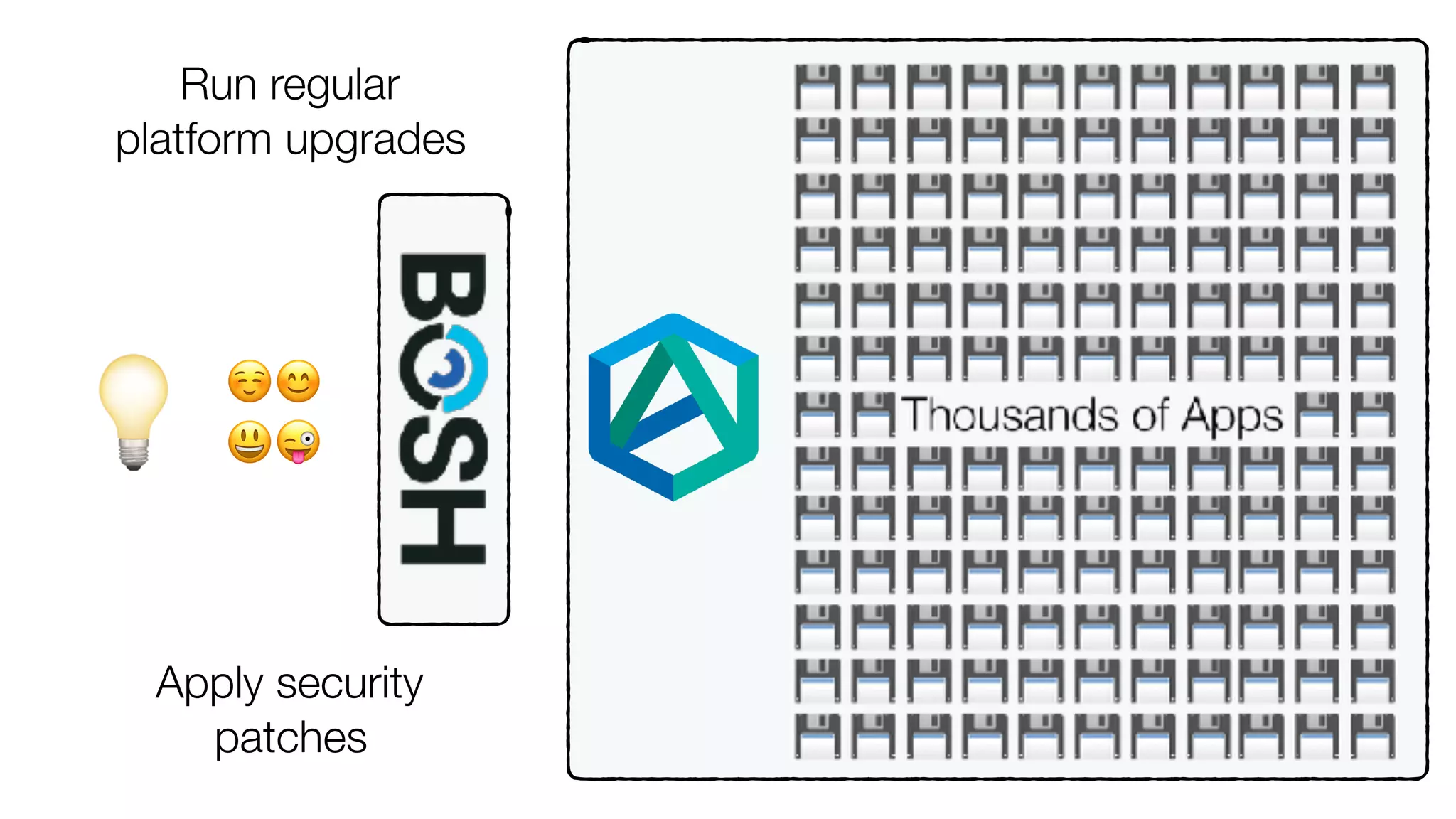 ☺😊 
😃😜
Run regular
platform upgrades
Apply security
patches
💡
 