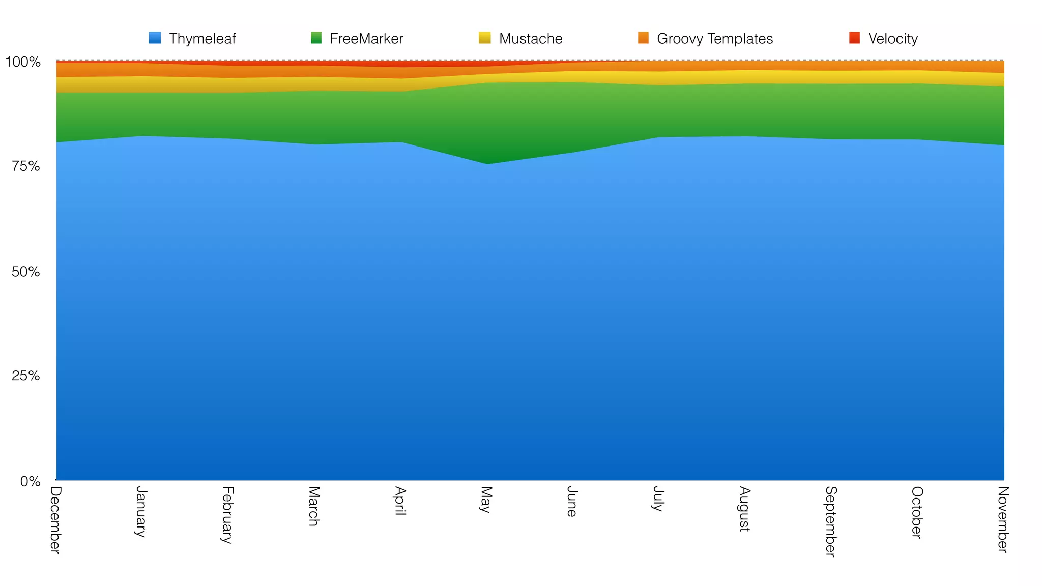 0%
25%
50%
75%
100%
December
January
February
March
April
May
June
July
August
September
October
November
Thymeleaf FreeMarker Mustache Groovy Templates Velocity
 