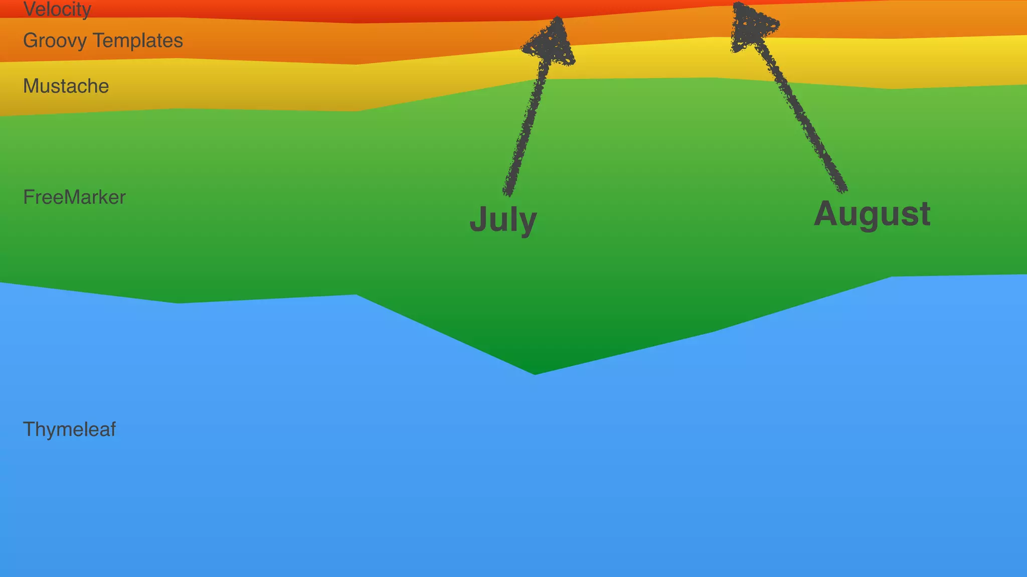 Velocity
Groovy Templates
Mustache
FreeMarker
Thymeleaf
July August
 