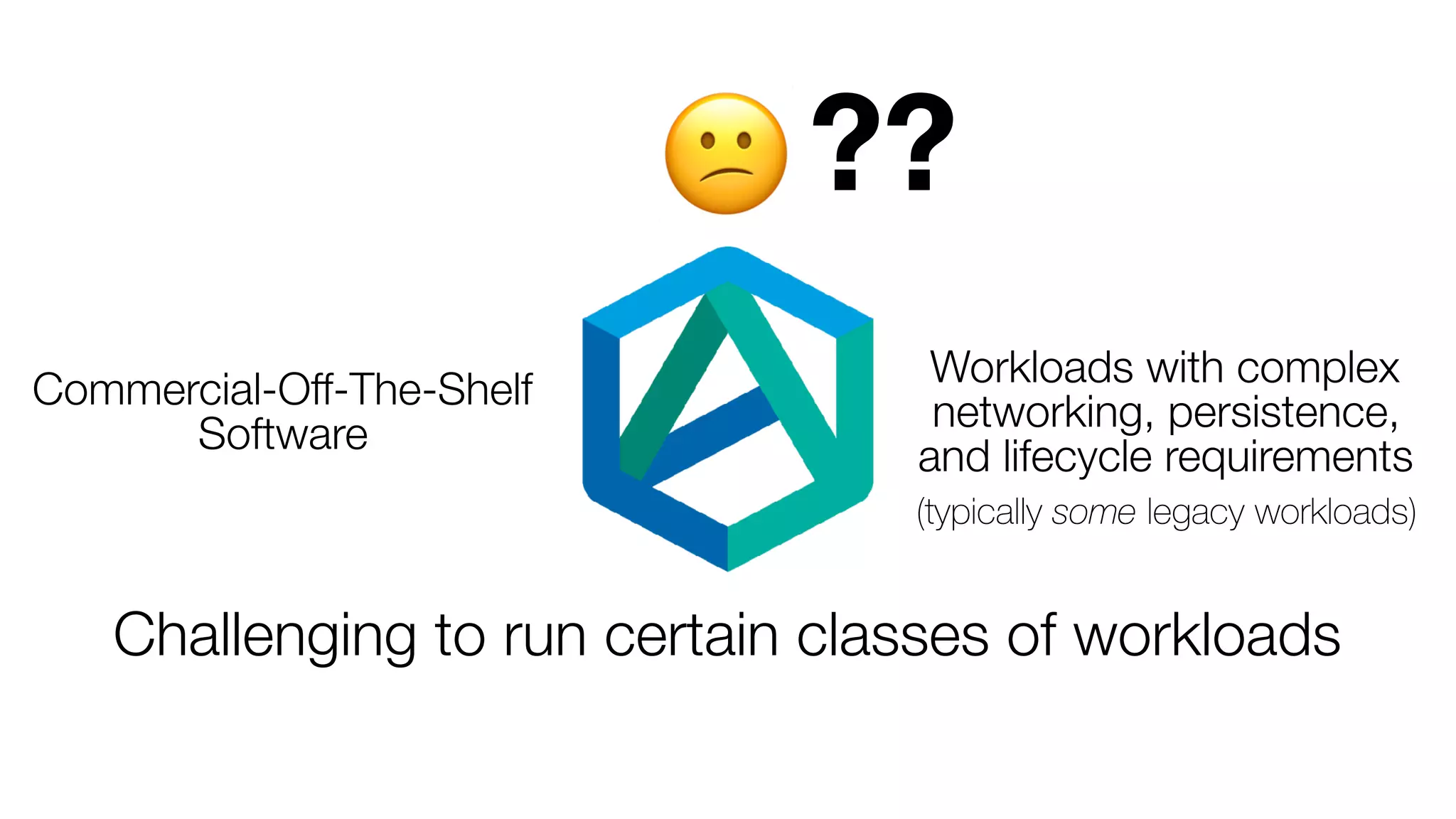 😕
Commercial-Off-The-Shelf
Software
Workloads with complex
networking, persistence,
and lifecycle requirements
(typically some legacy workloads)
Challenging to run certain classes of workloads
??
 