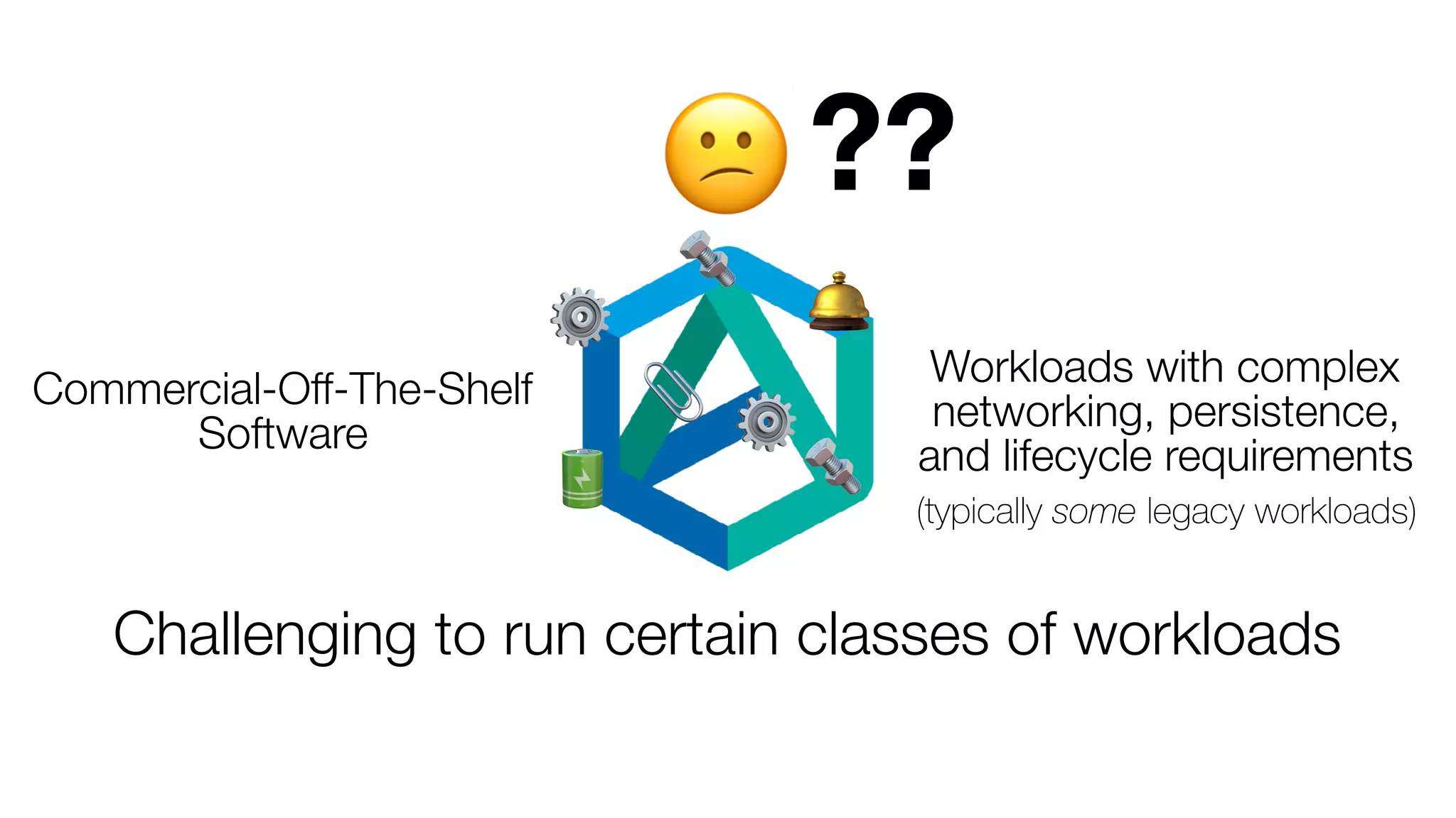 😕
Commercial-Off-The-Shelf
Software
Workloads with complex
networking, persistence,
and lifecycle requirements
(typically some legacy workloads)
⚙
⚙
🔩
🔩
🛎
🔋
📎
Challenging to run certain classes of workloads
??
 