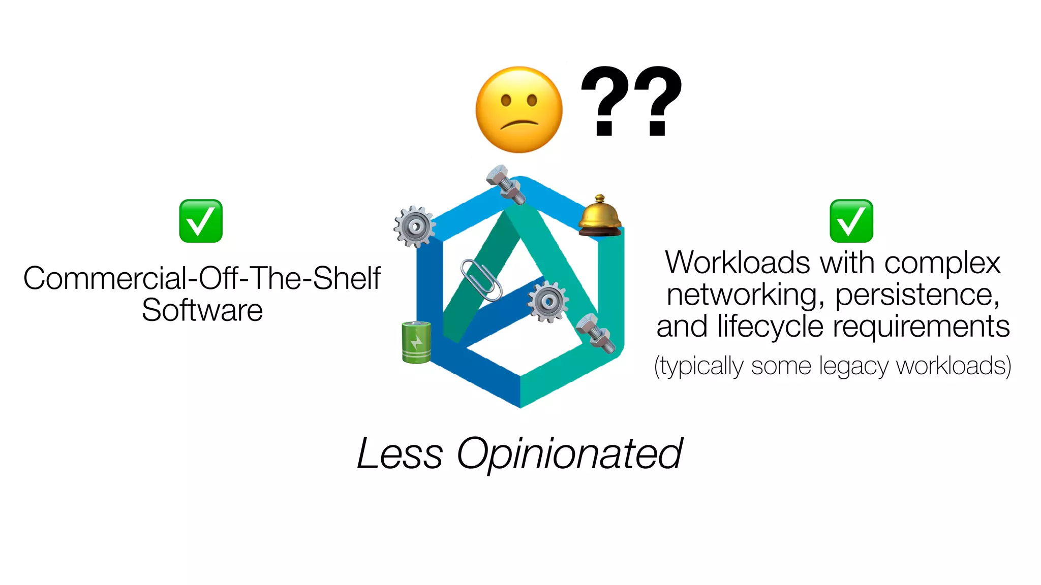 Less Opinionated
😕
Commercial-Off-The-Shelf
Software
Workloads with complex
networking, persistence,
and lifecycle requirements
(typically some legacy workloads)
⚙
⚙
🔩
🔩
🛎
🔋
📎
✅ ✅
??
 
