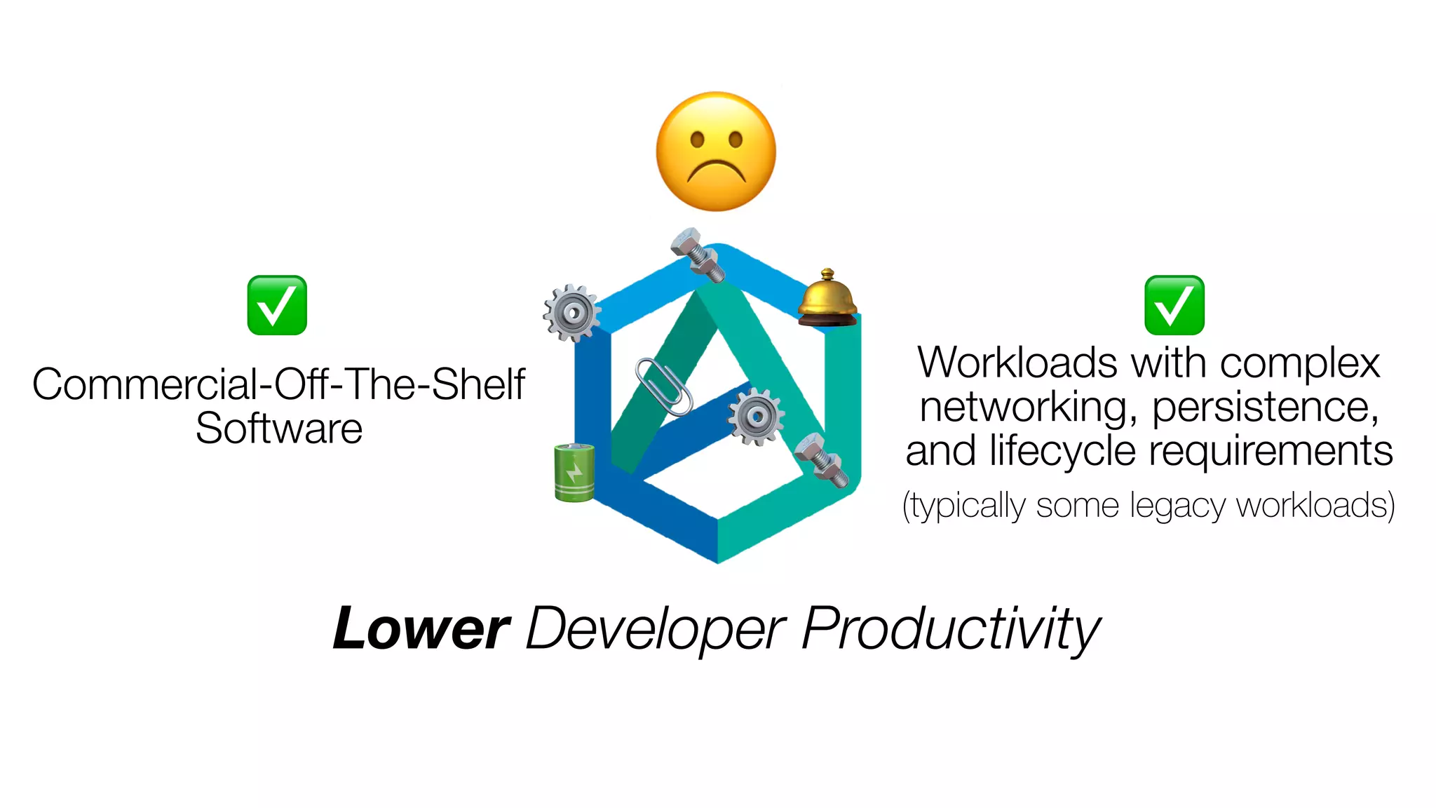 Lower Developer Productivity
☹
Commercial-Off-The-Shelf
Software
Workloads with complex
networking, persistence,
and lifecycle requirements
(typically some legacy workloads)
⚙
⚙
🔩
🔩
🛎
🔋
📎
✅ ✅
 