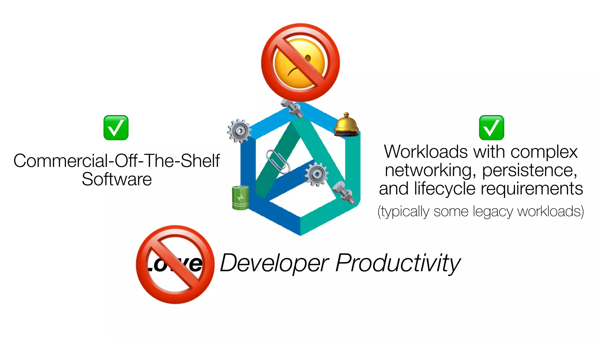Lower Developer Productivity
☹
Commercial-Off-The-Shelf
Software
Workloads with complex
networking, persistence,
and lifecycle requirements
(typically some legacy workloads)
⚙
⚙
🔩
🔩
🛎
🔋
📎
✅ ✅
🚫
🚫
 