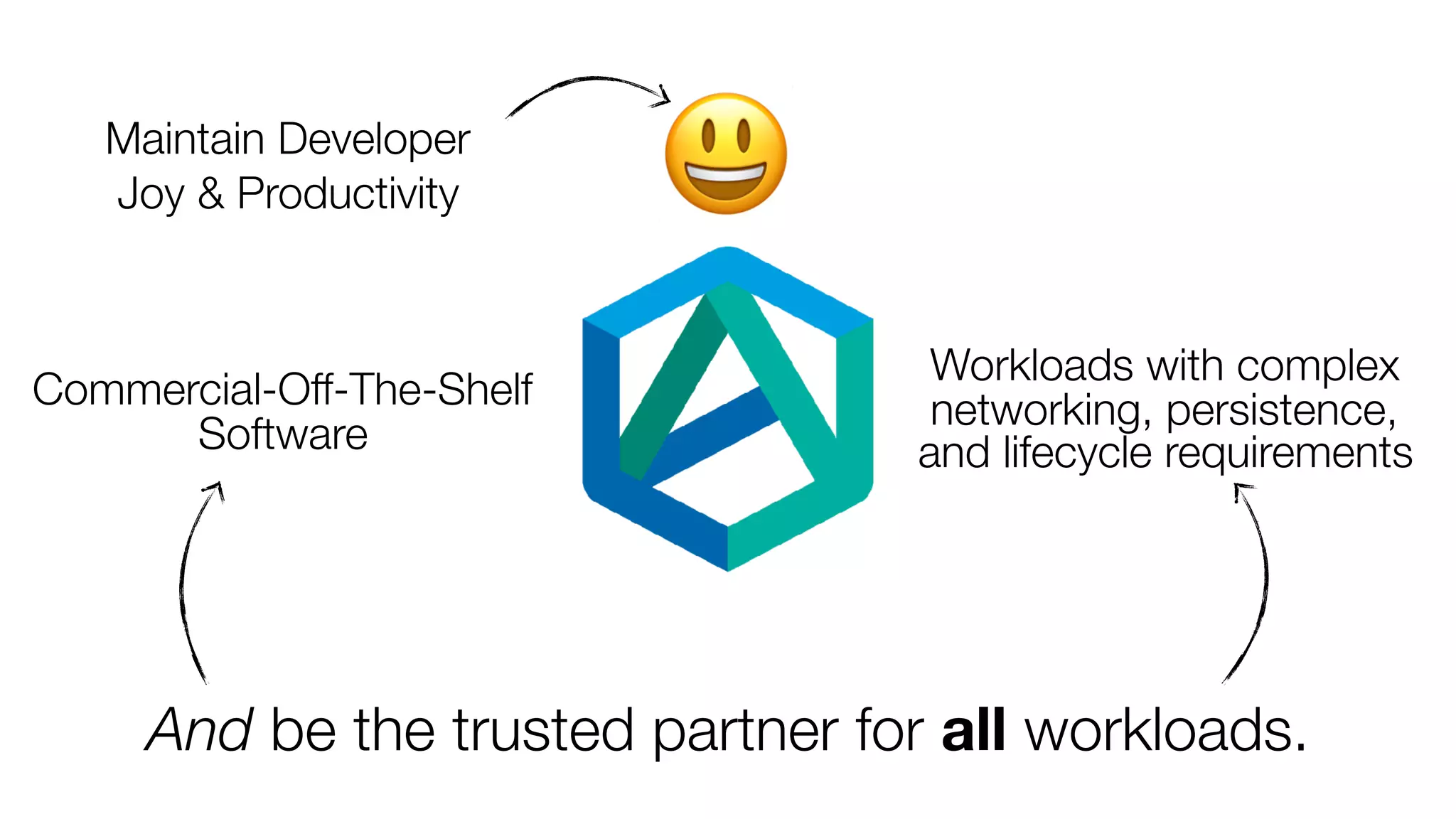 😃Maintain Developer
Joy & Productivity
Commercial-Off-The-Shelf
Software
Workloads with complex
networking, persistence,
and lifecycle requirements
And be the trusted partner for all workloads.
 