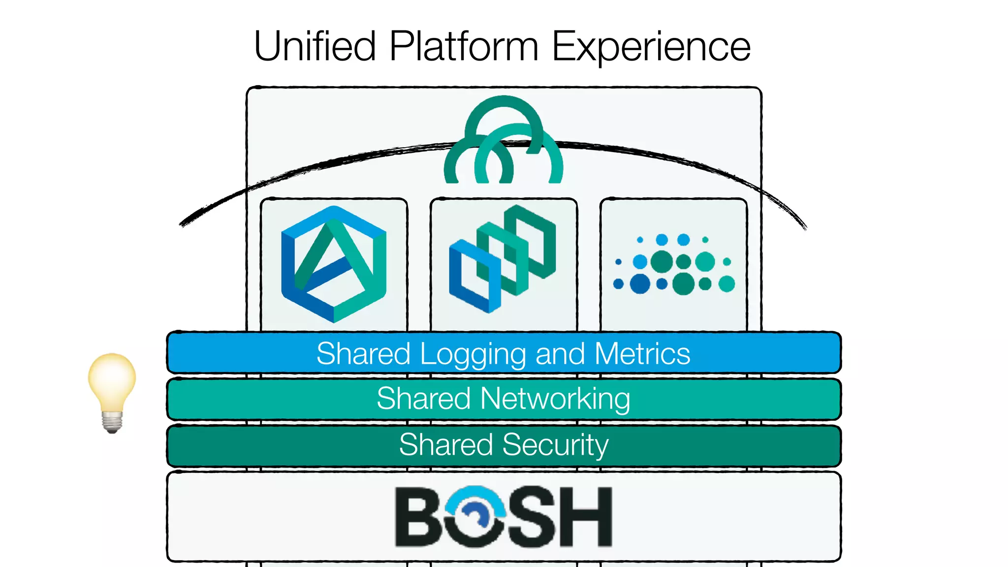 Uniﬁed Platform Experience
Shared Logging and Metrics
Shared Security
💡 Shared NetworkingShared Networking
 