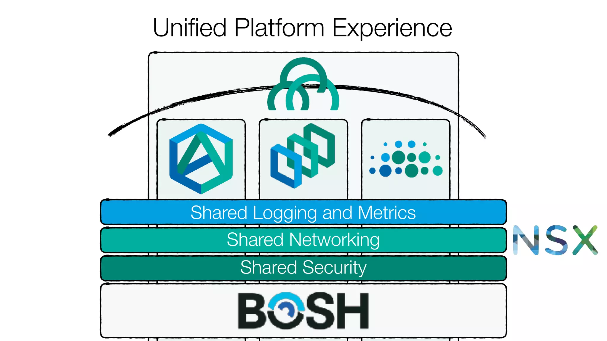 Uniﬁed Platform Experience
Shared Logging and Metrics
Shared Networking
Shared Security
 