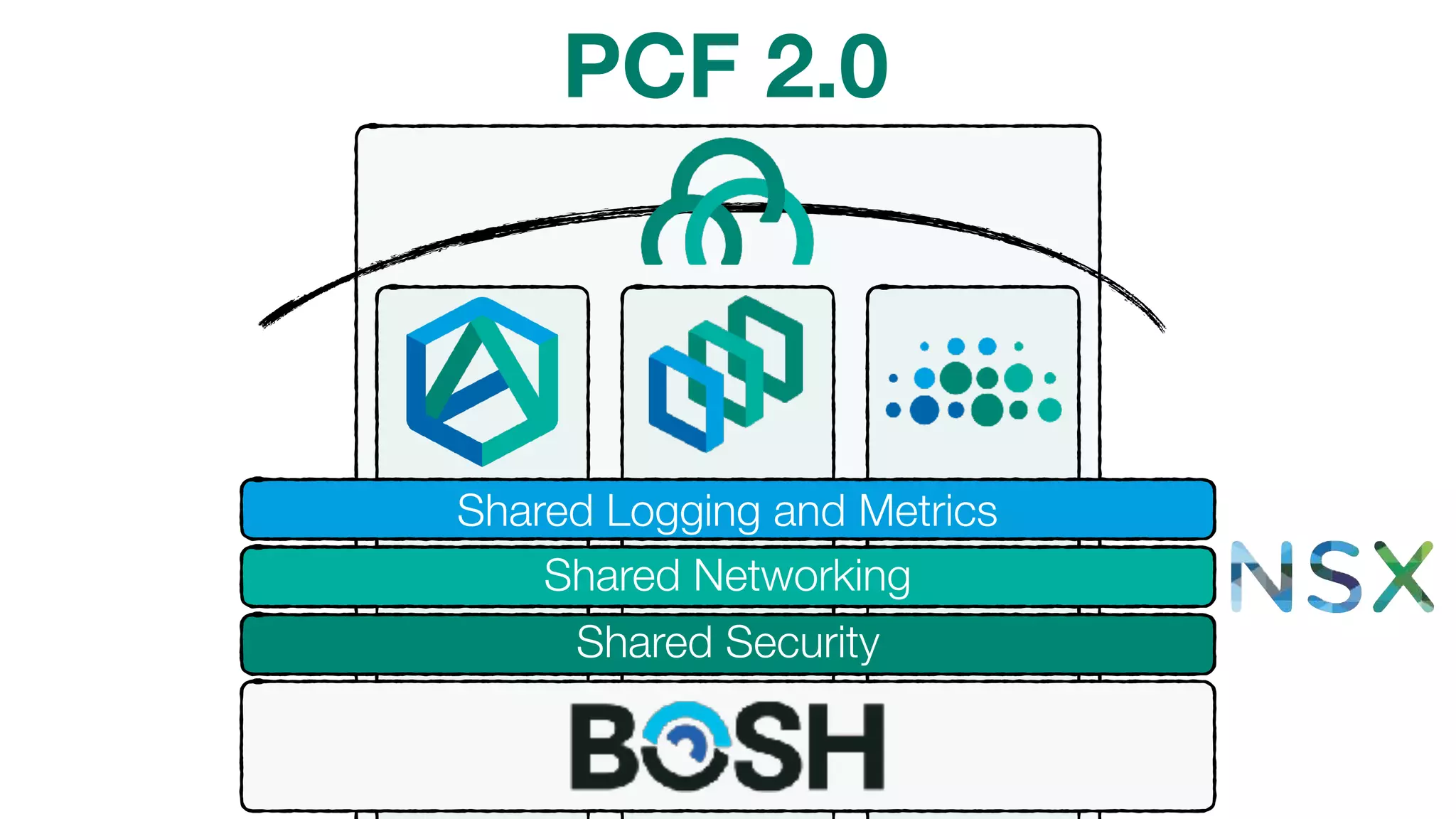 Shared Logging and Metrics
Shared Networking
Shared Security
PCF 2.0
 