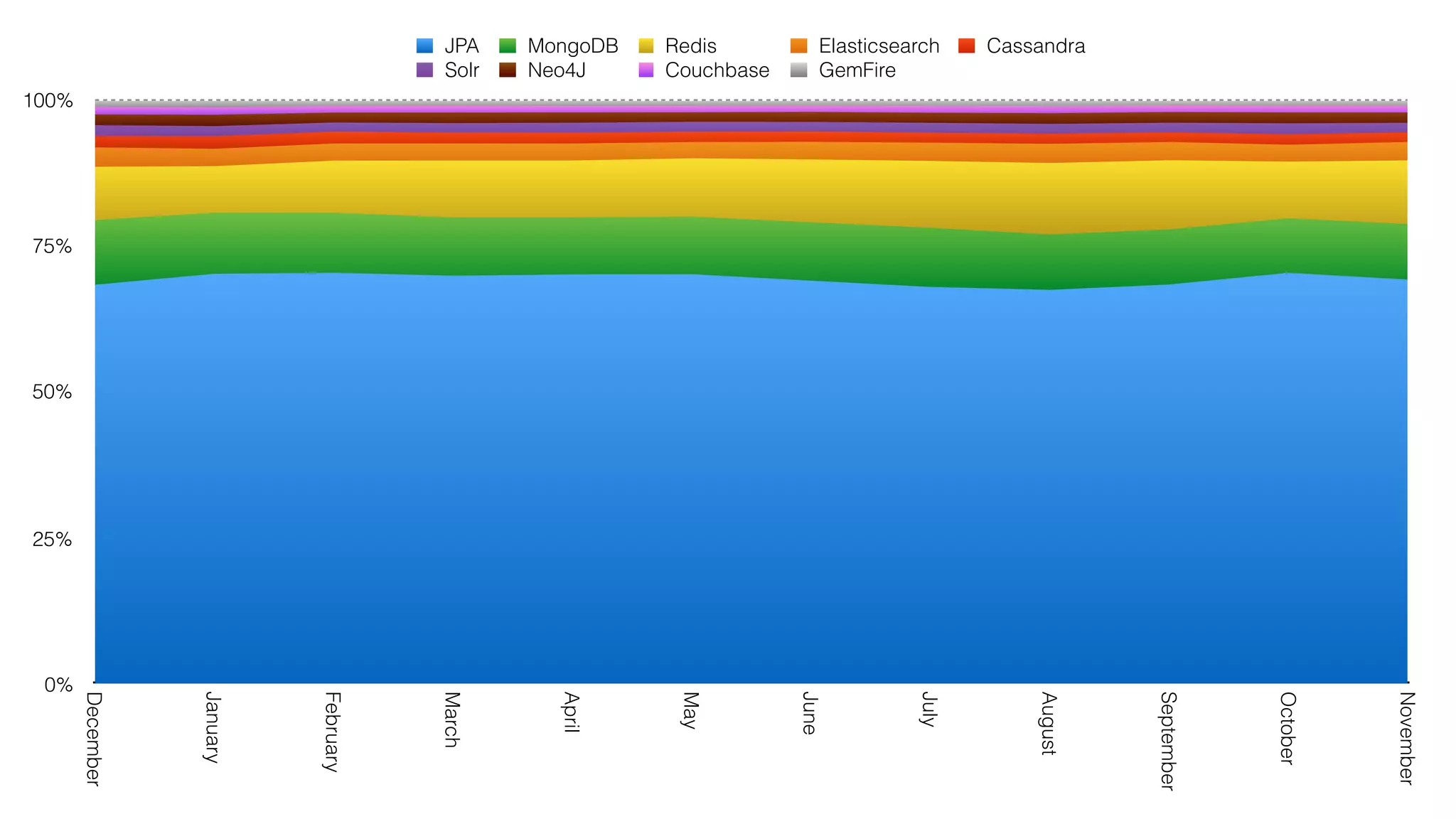 0%
25%
50%
75%
100%
December
January
February
March
April
May
June
July
August
September
October
November
JPA MongoDB Redis Elasticsearch Cassandra
Solr Neo4J Couchbase GemFire
 