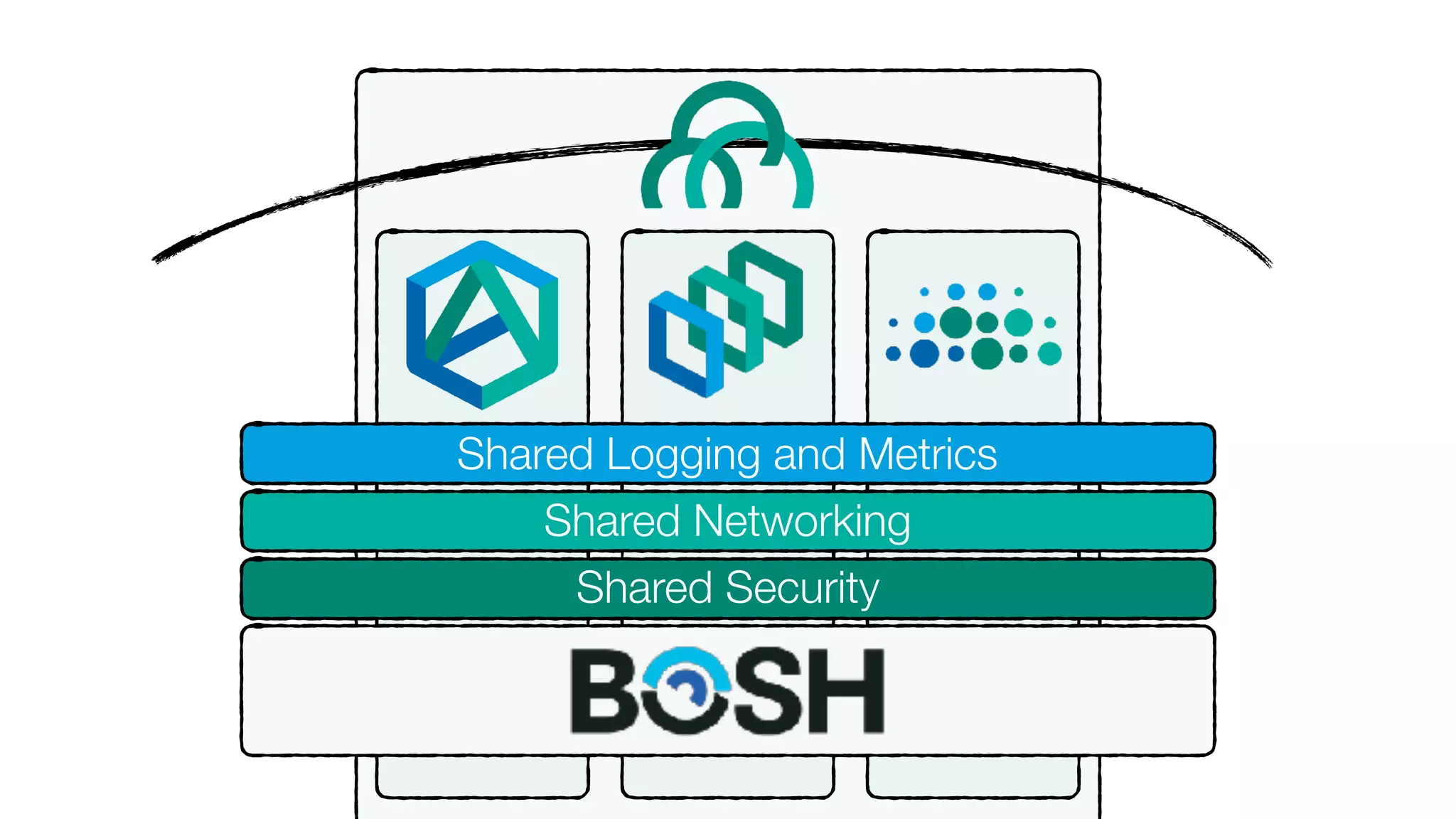 Shared Logging and Metrics
Shared Networking
Shared Security
 