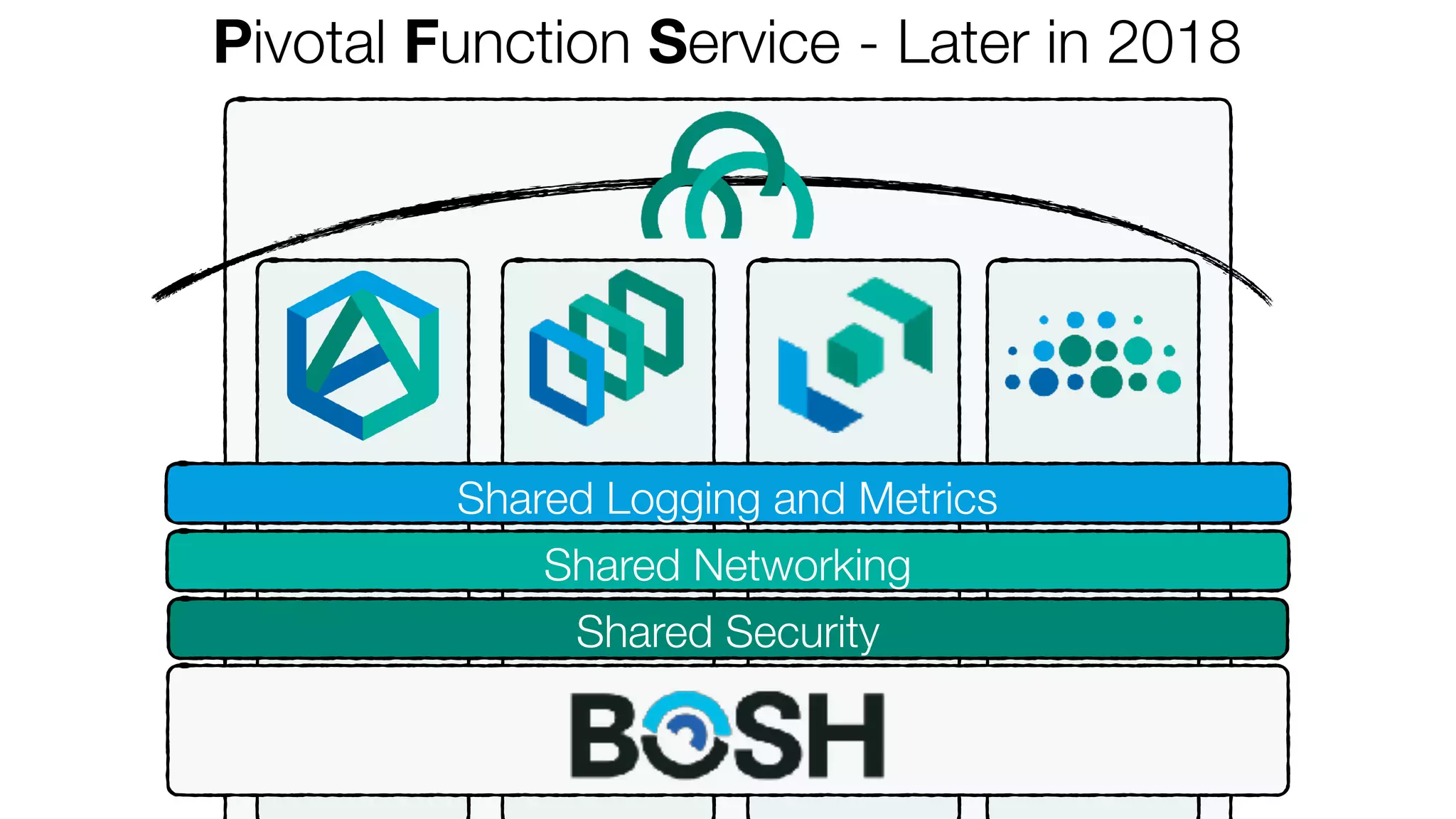 Shared Logging and Metrics
Shared Networking
Shared Security
Pivotal Function Service - Later in 2018
 