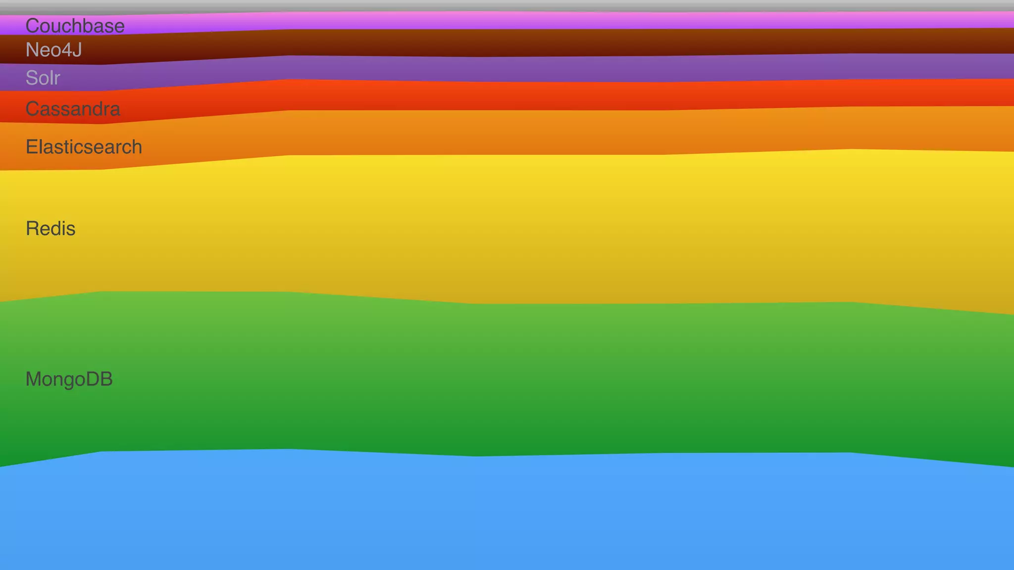 MongoDB
Redis
Elasticsearch
Cassandra
Solr
Neo4J
Couchbase
 