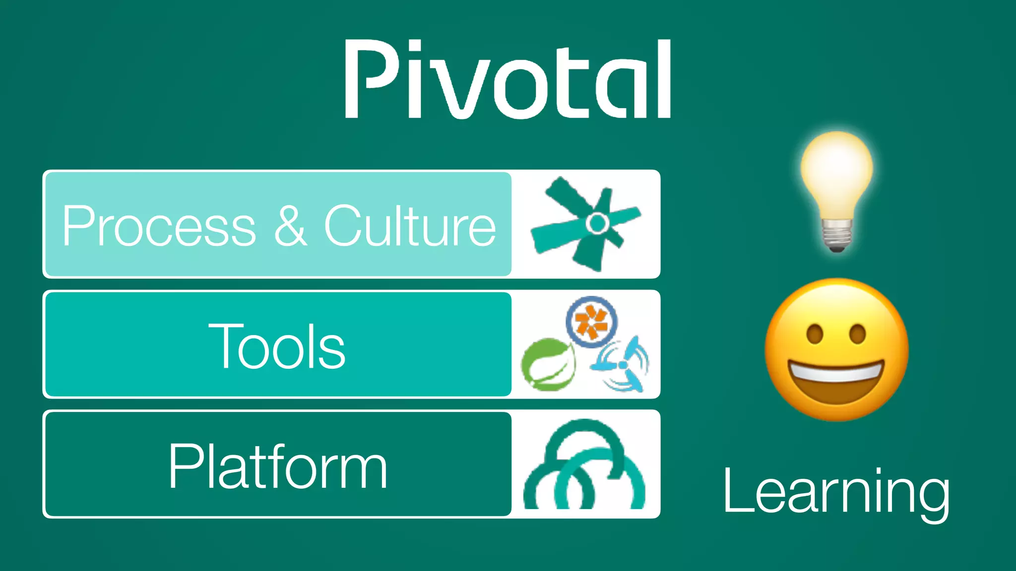 Platform
Tools
Process & Culture
😀
Learning
💡
 