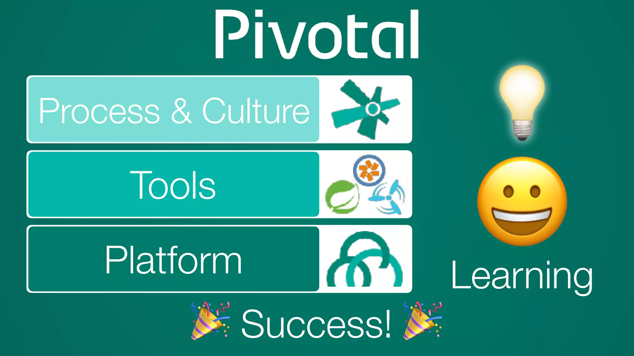 Platform
Tools
Process & Culture
😀Learning
💡
🎉 Success! 🎉
 
